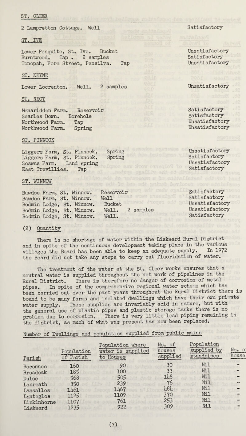 ST. CLEER 2 Lampretton Cottage. Well Satisfactory ST. 1\7E Lower Penquite, St. Ive. Bucket Bumtwood. Tap . 2 samples Tonopah, Fore Street, Fensilva. Tap Unsatisfactory Satisfactory Unsatisfactory ST. KEYNE Lower Locrenton. Well. 2 samples Unsatisfactory ST. NEOT Menaridden Farm. Reservoir Searles Down. Borehole Northwood Farm. Tap Northwood Farm. Spring Satisfactory Satisfactory Unsatisfactory Unsatisfactory ST. PINNOCK Liggers Farm, St. Pinnock. Spring Liggers Farm, St. Pinnock. Spring Scawns Farm. Land sprung East Trevillies. Tap Unsatisfactory Satisfactory Unsatisfactory Satisfactory ST. WINNOW Bawdoe Farm, St. Winnow. Reservoir Baifdoe Farm, St. Winnow. Well Bodmin Lodge, St. Winnow. Bucket Bodmin Lodge, St. Winnow. Well. 2 samples Bodmin Lodge, St. Winnow. Well. Satisfactory Satisfactory Unsatisfactory Unsatisfactory Satisfactory (2) Quantity There is no shortage of water within the Liskeard Rural District and in spite of the continuous development taking place in the various villages the Board has been able to keep an adequate supply. In 1972 the Board did not take any steps to carry out fluoridation of water. The treatment of the water at the St. Cleer works ensures that a neutral water is supplied throughout the net work of pipelines in the Rural District. There is therefore no danger of corrosion of metal pipes. In spite of the comprehensive regional x>rater scheme which has been carried out over the past years throughout the Rural District there is bound to be many farms and isolated dwellings idiich have their own pri rate water supply. These supplies are invariably acid in nature, but with the general use of plastic pipes and plastic storage tanks there is no problem due to corrosion. There is very little lead piping remaining in the district, as much of what was present has now been replaced. Number of Dwellings and population supplied from public mains Parish Population of Parish Boconnoc 160 Broadoak 185 Duloe 563 Lanreath 350 Lansallos lU6l Lanteglos 1125 Linkinhome 1107 Liskeard 1235 Population where No. of water is supplied houses to Houses supplied 90 30 100 33 505 11*8 239 76 11*67 1*81* 1109 370 761 253 922 309 Population supplied by standpipes Nil Nil Nil Nil Nil Nil Nil Nil No, o3 house;