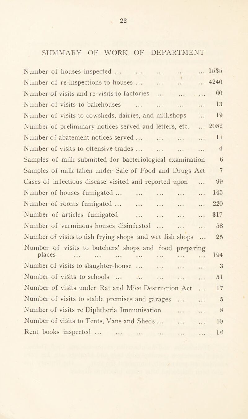 SUMMARY OF WORK OF DEPARTMENT Number of houses inspected ... ... ... ... ... 1535 Number of re-inspections to houses ... ... ... ... 4240 Number of visits and re-visits to factories ... ... ... 00 Number of visits to bakehouses ... ... ... ... 13 Number of visits to cowsheds, dairies, and milkshops ... 19 Number of preliminary notices served and letters, etc. ... 2082 Number of abatement notices served ... ... ... ... 11 Number of visits to offensive trades ... ... ... ... 4 Samples of milk submitted for bacteriological examination 6 Samples of milk taken under Sale of Food and Drugs Act 7 Cases of infectious disease visited and reported upon ... 99 Number of houses fumigated ... ... ... ... ... 145 Number of rooms fumigated ... ... ... ... ... 220 Number of articles fumigated ... ... ... ... 317 Number of verminous houses disinfested ... ... ... 58 Number of visits to fish frying shops and wet fish shops ... 25 Number of visits to butchers’ shops and food preparing places ... ... ... ... ... ... ... 194 Number of visits to slaughter-house ... ... ... ... 3 Number of visits to schools ... . ... ... ... 51 Number of visits under Rat and Mice Destruction Act ... 17 Number of visits to stable premises and garages ... ... 5 Number of visits re Diphtheria Immunisation ... ... 8 Number of visits to Tents, Vans and Sheds. 10 Rent books inspected ... ... ... ... ... ... 16