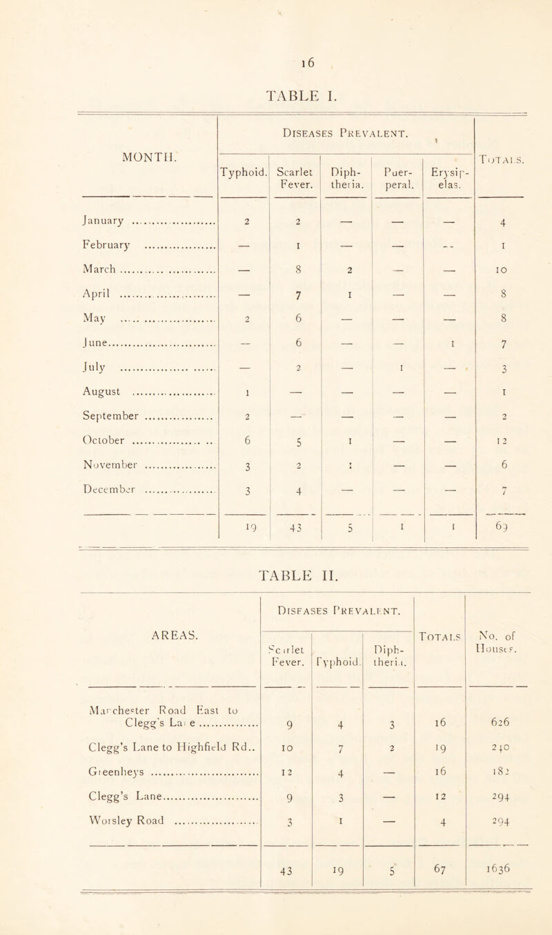 TABLE I. MONTH. Diseases Prevalent. t Totals. Typhoid. Scarlet Fever. Diph¬ theria. Puer¬ peral. Erysip¬ elas. January ... 2 2 A T February . — i — — -- i March. 8 2 I o April . 7 x 8 / May . 2 6 8 | une. 6 I 7 July . — 2 — i 3 Alienist. .. I September . 2 — _ — 2 October . 6 5 I — — I 2 November . 7 2 I 6 December . J 3 4 — 7 19 43 5 I I 69 TABLE II. AREAS. Disfa Sc a let Fever. 5ES PREV Typhoid. A LENT. Diph¬ theria. Totals No. of Houses. Marchester Road East to Clegg's La.' e. 9 4 5 16 626 Clegg’s Lane to tlighficld Rd.. 10 7 2 19 2 jO Gieenheys . 12 A 16 182 Clegg’s Lane. 9 . 3 — 12 294 Worsley Road . 3 1 — 4 294 43 19 5 67 1636