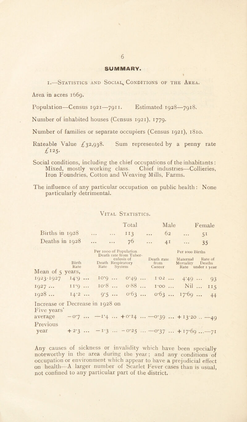 SUMMARY. i.—Statistics and Social, Conditions of the Area. Area in acres 1669. Population—Census 1921—7911. Estimated 1928—7918. Number of inhabited houses (Census 1921), 1779. Number of families or separate occupiers (Census 1921), 1810. Rateable Value ^32,938. Sum represented by a penny rate £125. Social conditions, including the chief occupations of the inhabitants : Mixed, mostly working class. Chief industries—Collieries, Iron Foundries, Cotton and Weaving Mills, Farms. The influence of any particular occupation on public health: None particularly detrimental. Vital Statistics. Total Male Female Births in 1928 113 ... 62 • • • 5i Deaths in 1928 ... ... 7 b 41 • • • 35 Birth Rate Mean of 5 years, Per 1000 of Population Death rate from Tuber¬ culosis of Death Respiratory Rate System Death rate from Cancer Per 1000 Births Maternal Rate of Mortality Deaths Rate under i year I923'I927 14-9 ... 10*9 ... 0-49 ... 102 ... 4'49 ••• 93 1927 ... 11*9 ... io-8 ... o-88 ... I’OO ... Nil ... 115 1928 ... 14-2 ... 9*5 ... 0-63 ... 0-63 ... 17*69 44 Increase or Decrease in 1928 on Five years’ average —07 ... —1*4 ... +0-14 ... —0-39 ... +13-20 .. —49 Previous year +2-3 ... -1-3 ... -0*25 ...—0*37 ... +17-69...—71 Any causes of sickness or invalidity which have been specially noteworthy in the area during the year ; and any conditions of occupation or environment which appear to have a prejudicial effect on health—A larger number of Scarlet Fever cases than is usual, not confined to any particular part of the district.