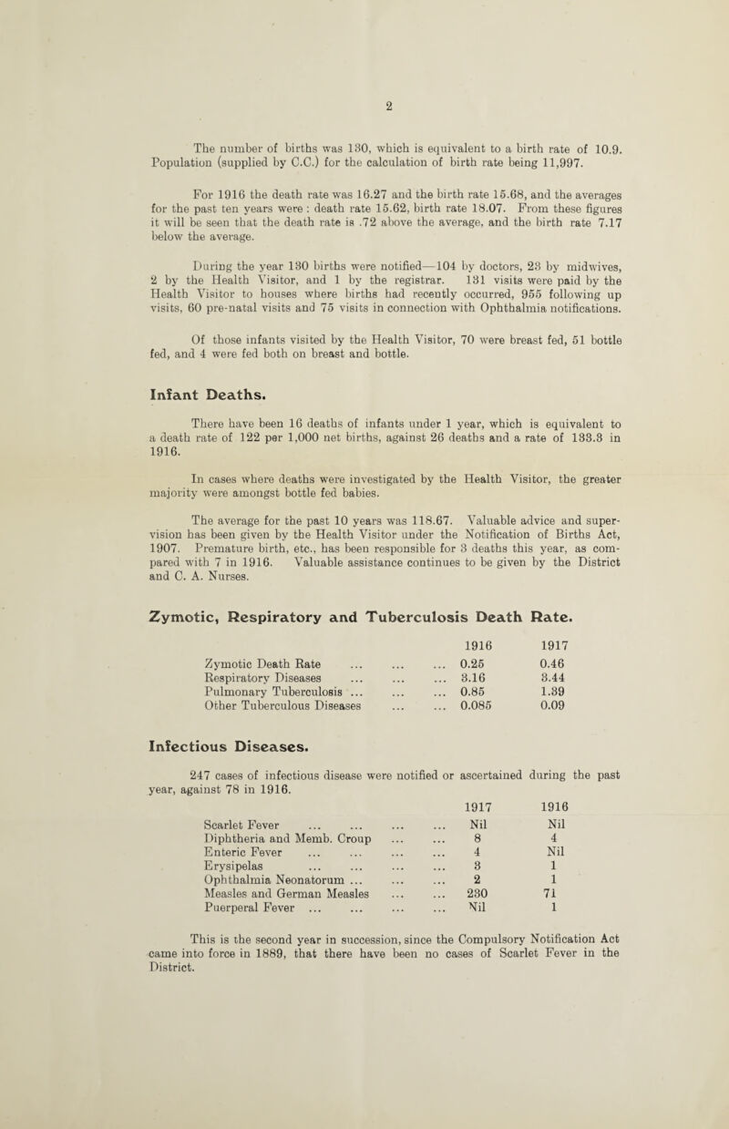 2 The number of births was 130, which is equivalent to a birth rate of 10.9. Population (supplied by C.C.) for the calculation of birth rate being 11,997. For 1916 the death rate was 16.27 and the birth rate 15.68, and the averages for the past ten years were : death rate 15.62, birth rate 18.07. From these figures it will be seen that the death rate is .72 above the average, and the birth rate 7.17 below the average. During the year 130 births were notified—104 by doctors, 23 by midwives, 2 by the Health Visitor, and 1 by the registrar. 131 visits were paid by the Health Visitor to houses where births had recently occurred, 955 following up visits, 60 pre-natal visits and 75 visits in connection with Ophthalmia notifications. Of those infants visited by the Health Visitor, 70 were breast fed, 51 bottle fed, and 4 were fed both on breast and bottle. Infant Deaths. There have been 16 deaths of infants under 1 year, which is equivalent to a death rate of 122 per 1,000 net births, against 26 deaths and a rate of 133.3 in 1916. In cases where deaths were investigated by the Health Visitor, the greater majority were amongst bottle fed babies. The average for the past 10 years was 118.67. Valuable advice and super¬ vision has been given by the Health Visitor under the Notification of Births Act, 1907. Premature birth, etc., has been responsible for 3 deaths this year, as com¬ pared with 7 in 1916. Valuable assistance continues to be given by the District and C. A. Nurses. Zymotic, Respiratory and Tuberculosis Death 1916 Rate. 1917 Zymotic Death Rate .. ... 0.25 0.46 Respiratory Diseases . , ... 3.16 3.44 Pulmonary Tuberculosis ... . , ... 0.85 1.39 Other Tuberculous Diseases •• ... 0.085 0.09 Infectious Diseases. 247 cases of infectious disease were year, against 78 in 1916. notified or ascertained 1917 during 1916 Scarlet Fever Nil Nil Diphtheria and Memb. Croup 8 4 Enteric Fever 4 Nil Erysipelas 3 1 Ophthalmia Neonatorum ... 2 1 Measles and German Measles 230 71 Puerperal Fever Nil 1 the past This is the second year in succession, since the Compulsory Notification Act came into force in 1889, that there have been no cases of Scarlet Fever in the District.