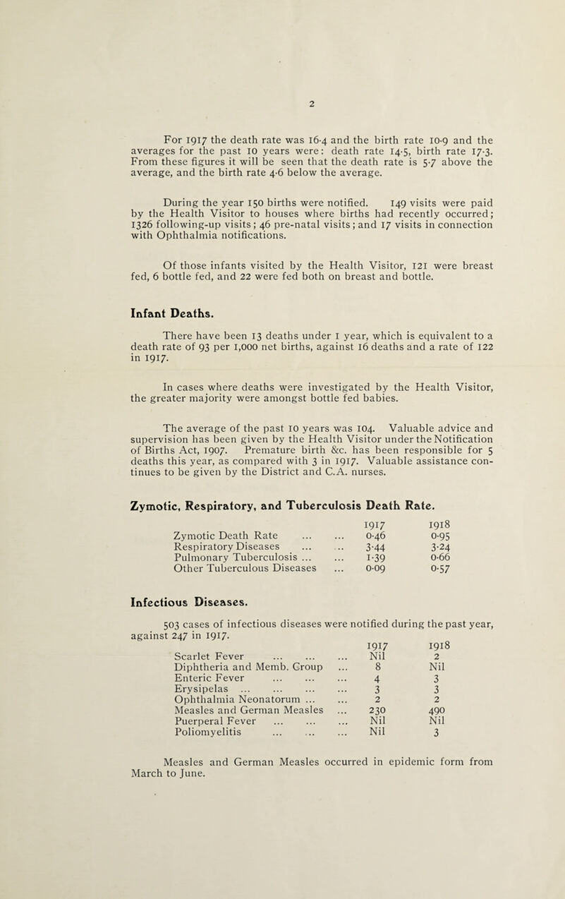 2 For 1917 the death rate was 16-4 and the birth rate 10-9 and the averages for the past 10 years were: death rate 14-5, birth rate 17-3. From these figures it will be seen that the death rate is 5-7 above the average, and the birth rate 4-6 below the average. During the year 150 births were notified. 149 visits were paid by the Health Visitor to houses where births had recently occurred; 1326 following-up visits; 46 pre-natal visits; and 17 visits in connection with Ophthalmia notifications. Of those infants visited by the Health Visitor, 121 were breast fed, 6 bottle fed, and 22 were fed both on breast and bottle. Infant Deaths. There have been 13 deaths under I year, which is equivalent to a death rate of 93 per 1,000 net births, against 16 deaths and a rate of 122 in 1917. In cases where deaths were investigated by the Health Visitor, the greater majority were amongst bottle fed babies. The average of the past 10 years was 104. Valuable advice and supervision has been given by the Health Visitor under the Notification of Births Act, 1907. Premature birth &c. has been responsible for 5 deaths this year, as compared with 3 in 1917. Valuable assistance con¬ tinues to be given by the District and C.A. nurses. Zymotic, Respiratory, and Tuberculosis Death Rate. 1917 1918 Zymotic Death Rate 0-46 0-95 Respiratory Diseases 3-44 3-24 Pulmonary Tuberculosis ... 1-39 0-66 Other Tuberculous Diseases 009 o-57 Infectious Diseases. 503 cases of infectious diseases were notified during the past against 247 in 1917. 1917 1918 Scarlet Fever Nil 2 Diphtheria and Memb. Croup 8 Nil Enteric Fever 4 3 Erysipelas 3 3 Ophthalmia Neonatorum ... 2 2 Measles and German Measles 230 490 Puerperal Fever Nil Nil Poliomyelitis ... . Nil 3 Measles and German Measles occurred in epidemic form from March to June.