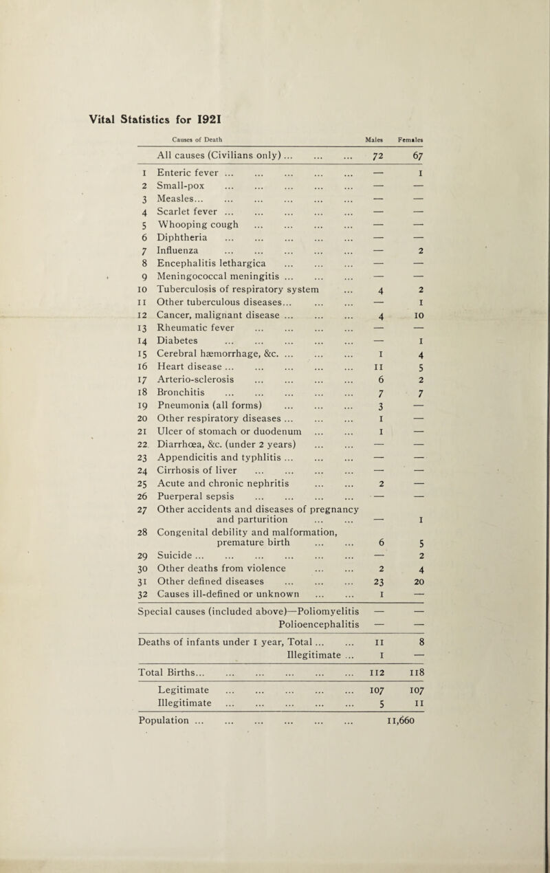 Vital Statistics for 1921 Causes of Death Males Females All causes (Civilians only) ... 72 6 7 I Enteric fever ... — I 2 Small-pox — — 3 Measles... — — 4 Scarlet fever ... — — 5 Whooping cough . — — 6 Diphtheria — — 7 Influenza — 2 8 Encephalitis lethargica — — 9 Meningococcal meningitis ... — — 10 Tuberculosis of respiratory system 4 2 ii Other tuberculous diseases... — I 12 Cancer, malignant disease ... 4 10 13 Rheumatic fever — — 14 Diabetes — I 15 Cerebral haemorrhage, &c. ... I 4 16 Heart disease ... II 5 17 Arterio-sclerosis . 6 2 18 Bronchitis 7 7 19 Pneumonia (all forms) 3 — 20 Other respiratory diseases ... I — 21 Ulcer of stomach or duodenum i — 22 Diarrhoea, &c. (under 2 years) — — 23 Appendicitis and typhlitis ... — — 24 Cirrhosis of liver — — 25 Acute and chronic nephritis 2 — 26 Puerperal sepsis — — 2 7 Other accidents and diseases of pregnancy and parturition — I 28 Congenital debility and malformation, premature birth 6 5 29 Suicide ... —' 2 30 Other deaths from violence 2 4 3i Other defined diseases 23 20 32 Causes ill-defined or unknown I — Special causes (included above)—Poliomyelitis — — Polioencephalitis — — Deaths of infants under I year, Total ... II 8 Illegitimate ... I — Total Births... 112 Ii8 Legitimate 107 107 Illegitimate 5 ii Population ... n,66o