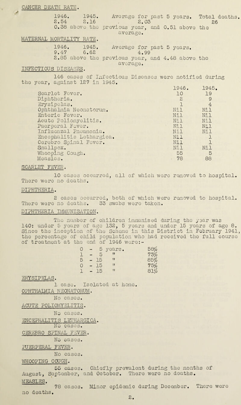 CANCER DEATH RATE. 1946. 1945. Average for past 5 years. Total deaths. 2.54 2.16 . 2.03 26 0.38 above the previous year, and 0.51 above the average. MATERNAL MORTALITY RATE. 1946. 1945. 9.47 6.62 2.85 above the INFECTIOUS DISEASES. Average for past 5 years, 4.99 previous year, and 4.48 above the average. 146 eases of Infectious the year, against 127 in 1945. Scarlet Fever. Diphtheria, Erysipelas. Ophthalmia Neonatorum. Enteric Fever. Acute poliomyelitis. Puerperal Fever. Influenzal Pneumonia. Encephalitis Letliargica. Cerebro Spinal Fever. Smallpox. Whooping Cough. Measles. Diseases were notified during 1946. 1945 10 19 2 9 1 4 Nil Nil Nil Nil Nil Nil Nil Nil Nil Nil Nil 1 Nil 1 Nil Nil 55 5 78 88 SCARLET FEVER. 10 cases occurred, all of which were removed to hospital. There were no deaths. DIPHTHERIA. 2 cases occurred, both of which were removed to hospital. There were no deaths. 33 swabs were taken. DIPHTHERIA IMMUNISATION. The number of children immunised during the year was 140: under 5 years of age 132, 5 years and under 15 years of age 8. Since the inception of the Scheme in this District in February 1941, the percentage of child population who had received the full course of treatment at the end of 1946 were:- 0 - 5 years. 58# 1 - 5 n 73# 5 - 15 85# 0 - 15 75# 1 - 15 t? 81# ERYSIPELAS. 1 case. Isolated at home. OPHTHALMIA NEONATORUM. No cases. ACUTE POLIOMYELITIS. No cases. ENCEPHALITIS LETHARGICA. No cases. CEREBRO SPINAL FEVER. No cases. PUERPERAL FEVER. No cases. WHOOPING COUGH. 55 cases. Chiefly prevalent during the months of August, September, and October. There were no deaths. MEASLES. 78 cases. Minor epidemic during December. There were no deaths.