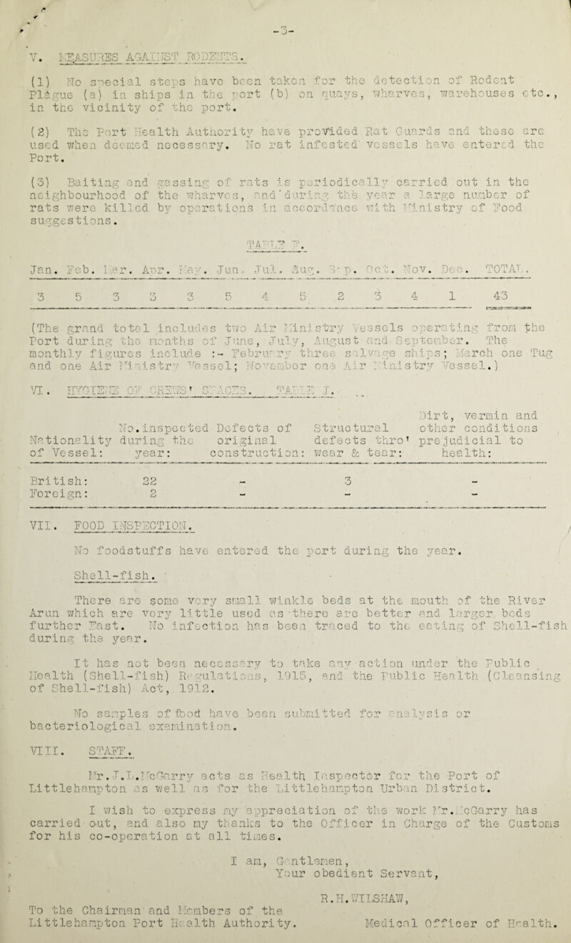 r r r r? - J- V. I HASPRES AGAAT1ST. RODENTS. (1) No special steps have been taken for the detection of Rodent Plhgue (a) in ships in the port (b) on quays, wharves, warehouses etc in the vicinity of the port. (2) The Port Health Authority have provided Rat Guards and these arc use Port. used when deemed necessary. No rat infested' vessels have entered the (3) Baiting and neighbourhood of rats were killed suggestions. gassing of rats is periodically the wharves, and'during the year by operations in accordance with carried out in the a large number of Ministry of Pood TA-*Tj^ 7:1 Jan. Fob. Liar. Anr. Pay. Jun. ! o §.ug. Up. 0ct. Nov. ! . TOTAL. 3 5 3 3 rz rj O O 4 5 2 3 4 1 43 (The grand total includ Port during the months monthly figures include and one Air Finistry Vo two Air Ministry Vessels operating from the June, July, August and September. The ru? ?ir thre* salvage ships; March one Tug 1; er c i: Lir HI : s bry 1.) VI hygiene 0] r 13 ‘-•'XL V . ? O'* 1*' Of \ p-~' . \.y-• V n1 a No.inspected Defects of Nationality during the original of Vessel: year: construction: Structural defects throT wear & tear: Dirt, vermin and other conditions prejudicial to health: British: 22 - 3 Foreign: 2 VH. POOD INSPECTION. No foodstuffs have entered the port during the year. Shell-fish. There are some very small winkle beds at the mouth of the River Arun which are very little used as-there are better and larger beds further Past. No infection has been traced to the eating of Shell-fish during the year. It has not been necessary to take any action under the Public Health (Shell-fish) R> gulations, 1915, and the Public Health (Cleansing of Shell-fish) Act, 1912. No samples of ibod have been submitted for analysis or ba c te riologic a1 exam!nation. AN XI. STAFF. Mr.JAL.McOarry acts as Health Inspector for the Port of Littlehampton as well as for the Littlehanpton Urban District. I wish to express my appreciation of the work Nr. IqGarry has carried o-ut, and also my thanks to the Officer in Charge of the Customs for his co-operation at all times. I am, Gentlemen, Your obedient Servant, R. H. 171LS HAW, To the Chairman and Members of the Littlehanpton Port Health Authority. Medical Officer of Health.