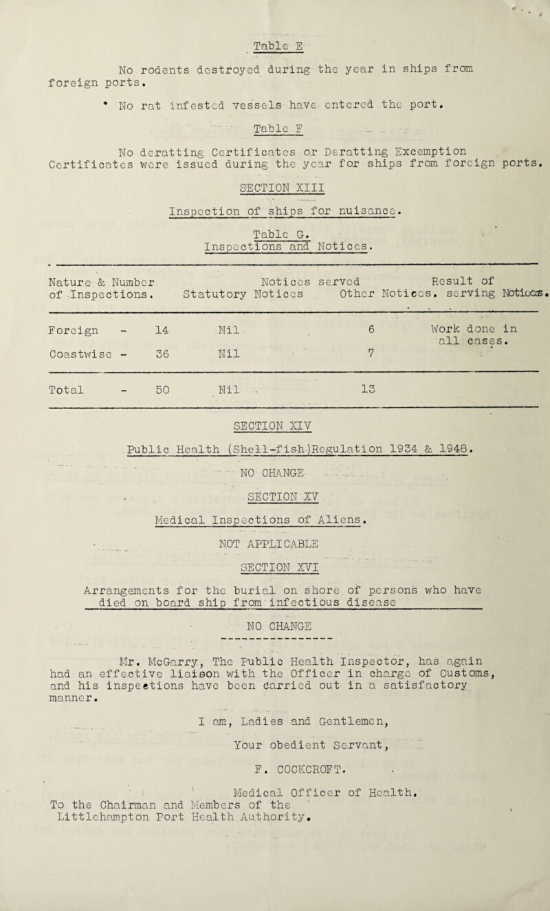 Table E No rodents destroyed during the year in ships from foreign ports. • No rat infested vessels have- entered the port. Table F . No deratting Certificates or Deratting Excemption Certificates were issued during the year for ships from foreign ports. SECTION XIII Inspection of ships for nuisance. Table G-. Inspections and Notices. Nature & Number of Inspections. Statutory Notices served Notices Other Result of Notices, serving Notices Foreign - 14 ■Nil - 6 Work done in all cases. Coastwise - 26 Nil 7 « Total - 50 Nil 12 SECTION XIV Public Health (Shell-fis-h-)Regu!ation 1954 & 1948. . NO CHANGE • - . A ... SECTION XV Medical Inspections of Aliens. • . NOT APPLICABLE SECTION XVI Arrangements for the burial on shore of persons who have died on board ship from infectious disease NO. CHANGE Mr. McGarry, The Public Health Inspector, has again had an effective liaison with the Officer in charge of Customs, and his inspections have been Carried out in a satisfactory manner. I am, Ladies and Gentlemen, Your obedient Servant, F. COCKCROFT. Medical Officer of Health. To the Chairman and Members of the Littlehampton Port Health Authority.