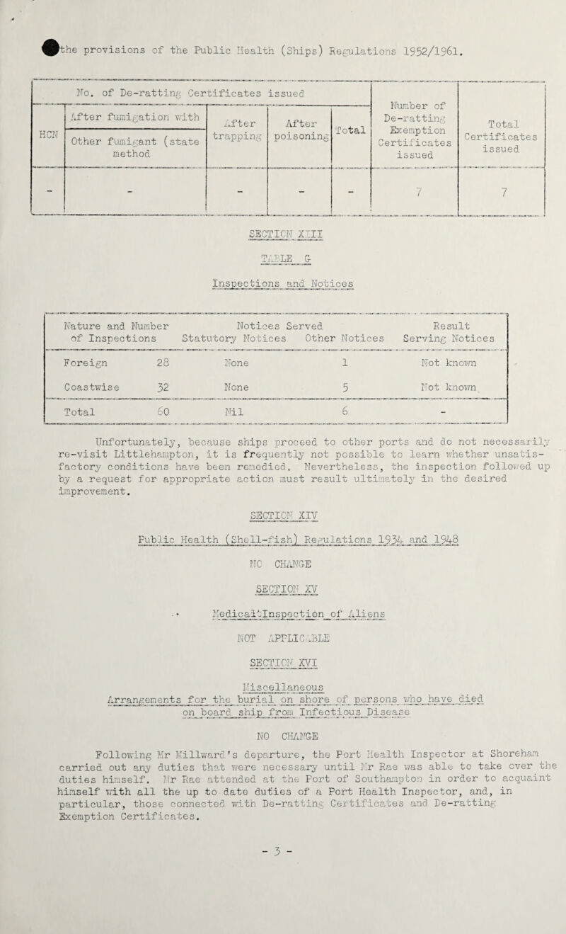 No. of De-ratting Certificates issued Number of De-ratting Exemption Certificates issued ' Total Certificates issued HCN After fumigation with After trapping After poisoning Total Other fumigant (state method - - - - 7 7 SECTION XIII TITLE & Inspectionand Notices ■ Nature and Number of Inspections Notices Served Statutory Notices Other Notices Result Serving Notices Foreign 28 None 1 Not known Coastwise 32 None 3 Not known Total 60 Nil 6 - Unfortunately, because ships proceed to other ports and do not necessarily re-visit Littlehampton, it is frequently not possible to learn whether unsatis¬ factory conditions have been remedied. Nevertheless, the inspection followed up by a request for appropriate action must result ultimately in the desired improvement. SECTION XIV Public Health (Shell-fish) Regulations 1934 and 1948 NO CHANGE SECTION XV Hedicaltlnspection of Aliens NOT APPLICABLE SECTION XVI Miscellaneous Arrangements for the burial on shore of persons who have died on boards ship from Infectious Disease NO CHANGE Following Mr Millward's departure, the Fort Health Inspector at Shoreham carried out any duties that were necessary until Mr Rae was able to take over the duties himself. Nr Rae attended at the Fort of Southampton in order to acquaint himself with all the up to date duties of a Port Health Inspector, and, in particular, those connected with De-ratting Certificates and De-ratting Exemption Certificates.