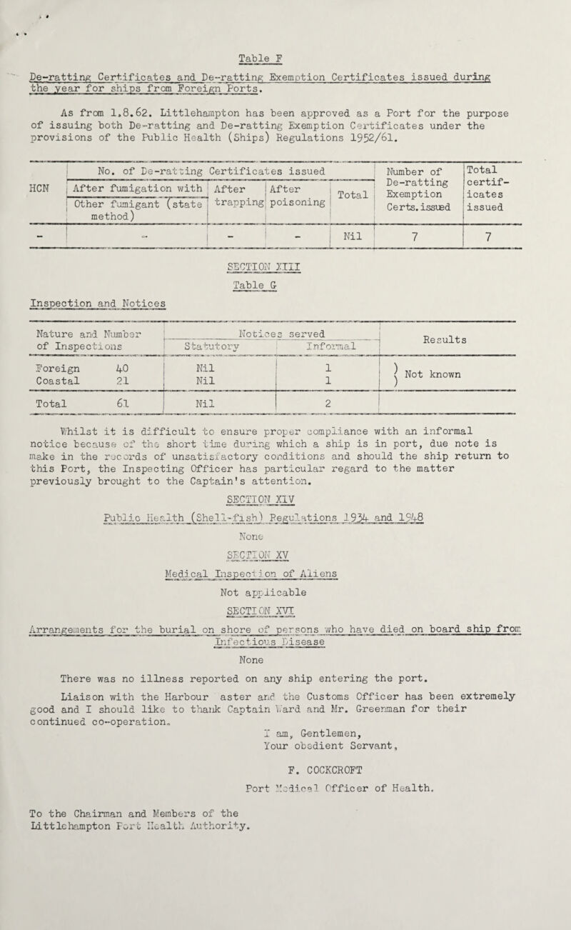 Table F De-ratting Certificates and De-ratting Exemption Certificates issued during the year for ships from Foreign Ports. As from 1,8.62. Littlehampton has been approved as a Port for the purpose of issuing both De-ratting and De-ratting Exemption Certificates under the provisions of the Public Health (Ships) Regulations 1952/61. No. of De-ratting Certificates issued Number of De-ratting Exemption Certs, issued Total certif¬ icates HCN After fumigation with After After Total Other fumigant (state method) trapping poisoning issued - - Nil 7 7 SECTION Jill Table & Inspection and Notices Nature and Number Notices served | t,_ of Inspections Statutory Informal j Foreign 40 Coastal 21 Nil Nil 1 ) ^ c Not known Total 6l Nil 2 * Y/hilst it is difficult to ensure proper compliance with an informal notice because of the short time during which a ship is in port, due note is make in the records of unsatisfactory conditions and should the ship return to this Port, the Inspecting Officer has particular regard to the matter previously brought to the Captain's attention. SECTION XIV _(-She.l 1~f 1 shj Regulations 1934 and 1948 None SECPION XV Medi cal Inspect ion of Aliens Not applicable SECTION XVI Arrangements for the burial on shore of persons who have died on board ship from Infectious Disease None There was no illness reported on any ship entering the port. Liaison with the Harbour aster anc1 the Customs Officer has been extremely good and I should like to thank Captain bard and Mr. Greemnan for their continued co-operation* I am. Gentlemen, Your obedient Servant, F. COCKCROFT Port Medical Officer of Health, To the Chairman and Members of the Littlehampton Fori: Health Authority.