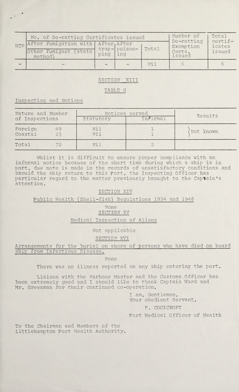 HCN No. of De-ratting Certificates issued Number of De-ratting Exemption Certs. issued Total certif¬ icates issued After fumigation with After trap- ping After poison¬ ing Total Other fumigant (state method) — - - - Nil 6 6 SECTION XIII TABLE G Inspection and Notices Nature and Number of Inspections Notices served Results Statutory InfDrmal Foreign 49 Coastal 23 Nil Nil 1 1 ^ Not known Total 72 Nil 2 Whilst it is difficult to ensure proper compliance with an informal notice because of the short time during which a ship is in port, due note is made in the records of unsatisfactory conditions and should the ship return to this Port, the Inspecting Officer has particular regard to the matter previously brought to the CapUain’s attention. SECTION XIV Public Health (Shell-fish) Regulations 1934 and 1948 None SECTION XV Medical Inspection of Aliens Not applicable SECTION XVI Arrangements for the burial on shore of persons who have died on board ship from Infectious Disease. None There was no illness reported on any ship entering the port. Liaison with the Harbour Master and the Customs Officer has been extremely good and I should like to thank Captain Ward and Mr. Greenman for their continued co-operation. I am, Gentlemen, Your obedient Servant, F. COCKCROFT Port Medical Officer of Health To the Chairman and Members of the Littlehampton Port Health Authority.