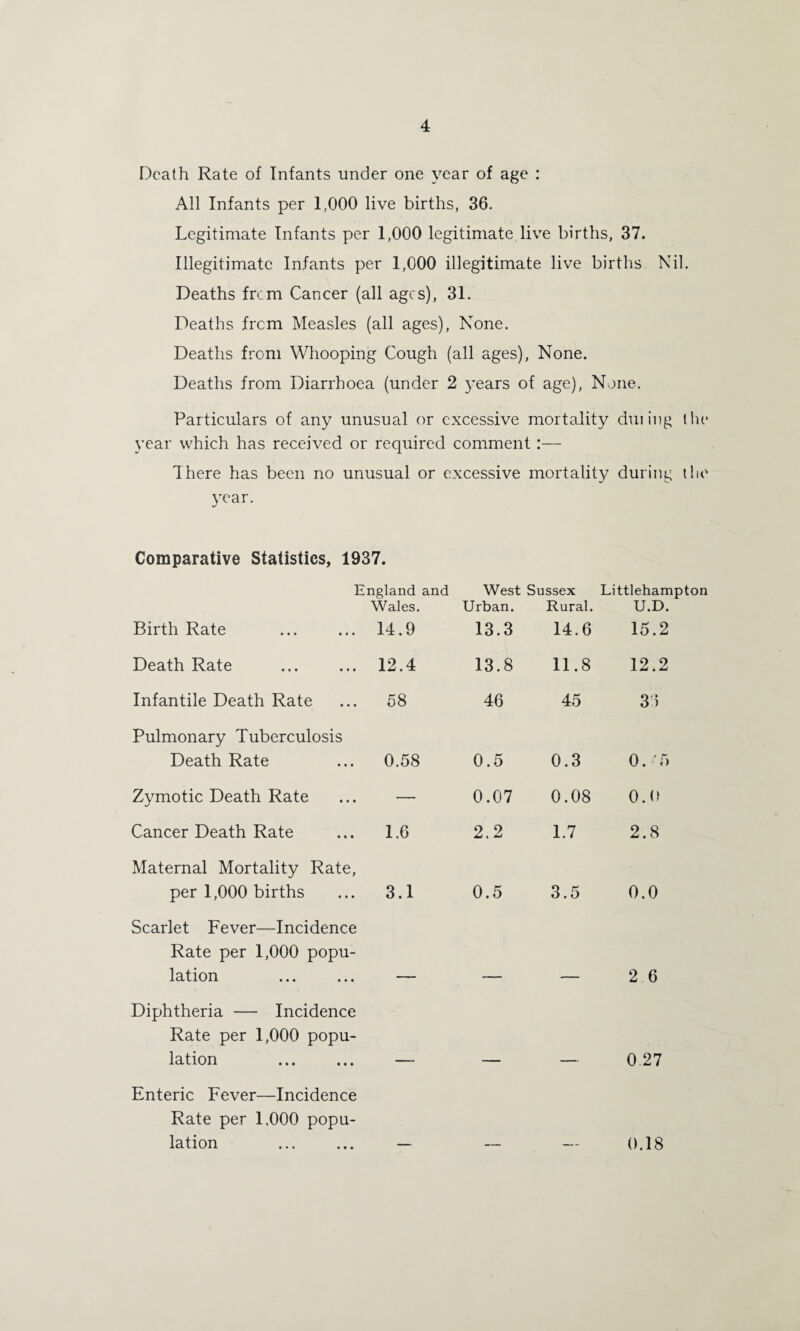 Death Rate of Infants under one year of age : All Infants per 1,000 live births, 36. Legitimate Infants per 1,000 legitimate live births, 37. Illegitimate Infants per 1,000 illegitimate live births Nil. Deaths frcm Cancer (all ages), 31. Deaths frcm Measles (all ages), None. Deaths from Whooping Cough (all ages), None. Deaths from Diarrhoea (under 2 years of age), None. Particulars of any unusual or excessive mortality duiing the year which has received or required comment:— There has been no unusual or excessive mortality during the year. Comparative Statistics, 1937. England and West Sussex Littlehampton Wales. Urban. Rural. U.D. Birth Rate 14.9 13.3 14.6 15.2 Death Rate 12.4 13.8 11.8 12.2 Infantile Death Rate 58 46 45 36 Pulmonary Tuberculosis Death Rate 0.58 0.5 0.3 0. T> Zymotic Death Rate — 0.07 0.08 0.0 Cancer Death Rate 1.6 2.2 1.7 2.8 Maternal Mortality Rate, per 1,000 births 3.1 0.5 3.5 0.0 Scarlet Fever—Incidence Rate per 1,000 popu¬ lation 2.6 Diphtheria — Incidence Rate per 1,000 popu¬ lation 0.27 Enteric Fever—Incidence Rate per 1.000 popu¬ lation 0.18