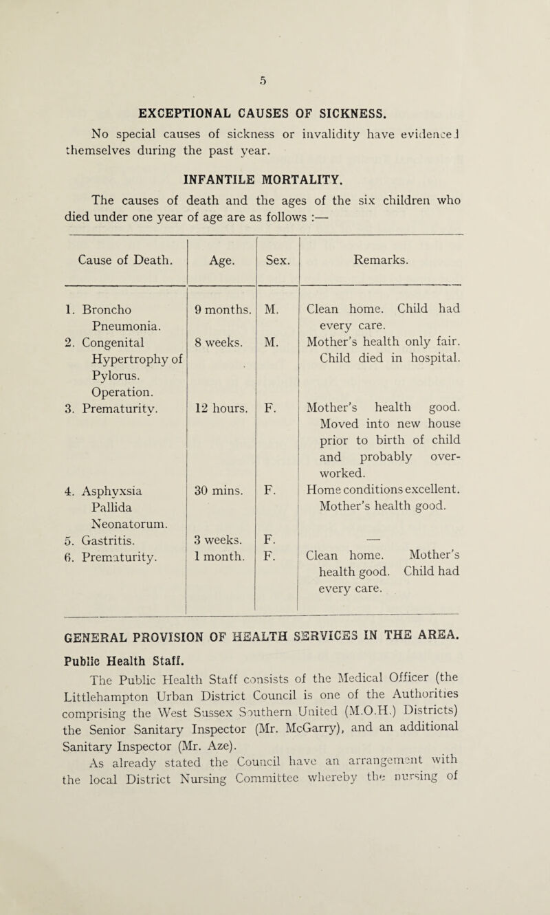 EXCEPTIONAL CAUSES OF SICKNESS. No special causes of sickness or invalidity have evidence J themselves during the past year. INFANTILE MORTALITY. The causes of death and the ages of the six children who died under one year of age are as follows :— Cause of Death. Age. Sex. Remarks. 1. Broncho Pneumonia. 9 months. M. Clean home. Child had every care. 2. Congenital Hypertrophy of 8 weeks. M. Mother’s health only fair. Child died in hospital. Pylorus. Operation. 3. Prematurity. 12 hours. F. Mother’s health good. Moved into new house prior to birth of child and probably over¬ worked. 4. Asphvxsia Pallida 30 mins. F. Home conditions excellent. Mother’s health good. Neonatorum. 5. Gastritis. 3 weeks. F. — 6. Prematurity. 1 month. F- Clean home. Mother's health good. Child had every care. GENERAL PROVISION OF HEALTH SERVICES IN THE AREA. Public Health Staff. The Public Health Staff consists of the Medical Officer (the Littlehampton Urban District Council is one of the Authorities comprising the West Sussex Southern United (M.O.H.) Districts) the Senior Sanitary Inspector (Mr. McGarry), and an additional Sanitary Inspector (Mr. Aze). As already stated the Council have an arrangement with the local District Nursing Committee whereby the nursing of