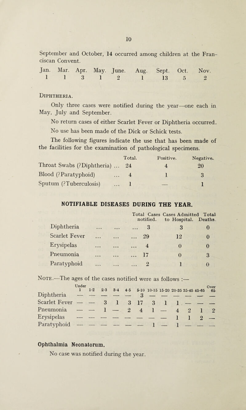 September and October, 14 occurred among children at the Fran¬ ciscan Convent. Jan. Mar. Apr. May. June. Aug. Sept. Oct. Nov. 113 12 1 13 5 2 Diphtheria. Only three cases were notified during the year—one each in May, July and September. No return cases of either Scarlet Fever or Diphtheria occurred. No use has been made of the Dick or Schick tests. The following figures indicate the use that has been made of the facilities for the examination of pathological specimens. Total. Throat Swabs (?Diphtheria) ... 24 Blood (?Paratyphoid) ... 4 Sputum (?Tuberculosis) ... 1 Positive. Negative, 4 20 1 3 — 1 NOTIFIABLE DISEASES DURING THE YEAR. Total Cases Cases Admitted Total Diphtheria • • • • i notified. .. 3 to Hospital. 3 Deaths „ 0 Scarlet Fever • • • • • . 29 12 0 Erysipelas • • • • • . 4 0 0 Pneumonia • • • 4 • . 17 0 3 Paratyphoid • • 4 • • . 2 1 0 Note.—The ages of the cases notified were as Under 1 1-2 2-3 3-4 4-5 5-10 10-15 follows :— Over 15-20 20-35 35-46 45-65 65 Diphtheria -— — — Scarlet Fever — — 3 1 3 17 3 1 1 — - - Pneumonia — — 1 — 2 4 1 — 42 1 2 Erysipelas — — — — 1 1 2 — Paratyphoid — — — — — — 1 — 1 — - -.. Ophthalmia Neonatorum. No case was notified during the year.