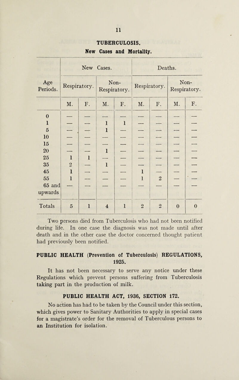 TUBERCULOSIS. New Cases and Mortality. New Cases. Deaths. Age Non- Non- O Periods. Respiratory. Respiratory. Respiratory. Respiratory. M. F. M. F. M. F. M. F. 0 .. 1 - — - - — - -- _ — 1 — — 1 1 — — — — 5 — — 1 — — — — — 10 — — — — — — — — 15 — — — — — — — — 20 — — 1 — — — — — 25 1 1 — — — — — — 35 2 — 1 — — — — — 45 1 —' — — 1 — — — 55 1 — — — 1 2 — — 65 and upwards ■ ' Totals 5 1 4 1 2 2 0 0 Two persons died from Tuberculosis who had not been notified during life. In one case the diagnosis was not made until after death and in the other case the doctor concerned thought patient had previously been notified. PUBLIC HEALTH (Prevention of Tuberculosis) REGULATIONS, 1925. It has not been necessary to serve any notice under these Regulations which prevent persons suffering from Tuberculosis taking part in the production of milk. PUBLIC HEALTH ACT, 1936, SECTION 172. No action has had to be taken by the Council under this section, which gives power to Sanitary Authorities to apply in special cases for a magistrate's order for the removal of Tuberculous persons to an Institution for isolation.