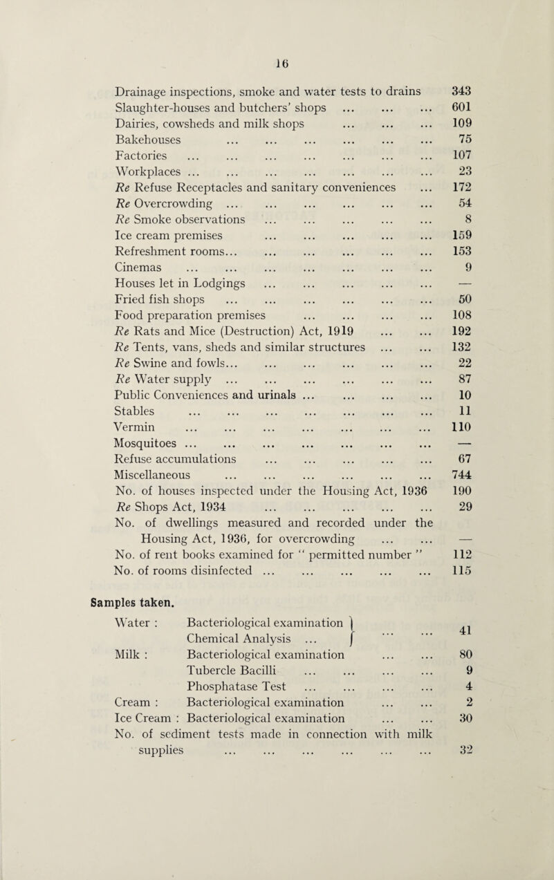 Drainage inspections, smoke and water tests to drains 343 Slaughter-houses and butchers’ shops • • • • • • 601 Dairies, cowsheds and milk shops • • • • « • 109 Bakehouses • • • • • • 75 Factories • • • • • • 107 Workplaces ... . . . . . 23 Re Refuse Receptacles and sanitary conveniences . . . 172 Re Overcrowding ... ... 54 Re Smoke observations • • • • • . 8 Ice cream premises • • • • • • 159 Refreshment rooms... • • * • • • 153 Cinemas • • • • • • 9 Houses let in Lodgings • • • ... — Fried fish shops ... ... 50 Food preparation premises ... ... 108 Re Rats and Mice (Destruction) Act, 1919 ... • « • 192 Re Tents, vans, sheds and similar structures • • • • • • 132 Re Swine and fowls... • • • • • • 22 Water supply ... * • • • • • 87 Public Conveniences and urinals ... • • • • * • 10 Stables ... ... ... ... ... • • • • • • 11 Vermin • • • • • • 110 Mosquitoes ... • • • • • • — Refuse accumulations • • • • • 67 Miscellaneous • * « 744 No. of houses inspected under the Housing Act, 1936 190 Re Shops Act, 1934 No. of dwellings measured and recorded under the 29 Housing Act, 1936, for overcrowding • • • • * — No. of rent books examined for “ permitted number y ) 112 No. of rooms disinfected ... • • • 115 Samples taken. Water : Bacteriological examination ] Chemical Analysis ... f 41 Milk : Bacteriological examination 80 Tubercle Bacilli 9 Phosphatase Test 4 Cream : Bacteriological examination 2 Ice Cream : Bacteriological examination 30 No. of sediment tests made in connection with milk supplies ••• ••• ••• ••• 32