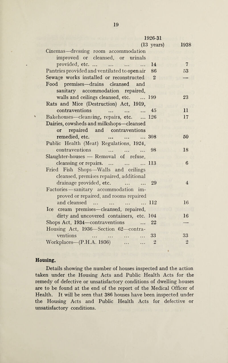 1926-31 (13 years) 1938 Cinemas—dressing room accommodation improved or cleansed, or urinals provided, etc. 14 7 Pantries provided and ventilated to open air 86 53 Sewage works installed or reconstructed 2 — Food premises—drains cleansed and sanitary accommodation repaired, walls and ceilings cleansed, etc. ... 199 23 Rats and Mice (Destruction) Act, 1919, contraventions 45 11 Bakehouses—cleansing, repairs, etc. ... 126 17 Dairies, cowsheds and milkshops—cleansed or repaired and contraventions remedied, etc. 308 60 Public Health (Meat) Regulations, 1924, contraventions ... ... ... 98 18 Slaughter-houses — Removal of refuse, cleansing or repairs. ... ... ...113 6 Fried Fish Shops—Walls and ceilings cleansed, premises repaired, additional drainage provided, etc. ... ... 29 4 Factories—sanitary accommodation im¬ proved or repaired, and rooms repaired and cleansed ... ... ... ... 112 16 Ice cream premises—cleansed, repaired, dirty and uncovered containers, etc. 104 16 Shops Act, 1934—contraventions ... 22 — Housing Act, 1936—Section 62—contra¬ ventions ... ... ... ... 33 33 Workplaces—(P.H.A. 1936) ... ... 2 2 Housing. Details showing the number of houses inspected and the action taken under the Housing Acts and Public Health Acts for the remedy of defective or unsatisfactory conditions of dwelling houses are to be found at the end of the report of the Medical Officer of Health. It will be seen that 386 houses have been inspected under the Housing Acts and Public Health Acts for defective or unsatisfactory conditions.