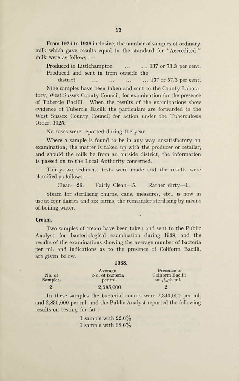 From 1926 to 1938 inclusive, the number of samples of ordinary milk which gave results equal to the standard for Accredited milk were as follows :— Produced in Littlehampton ... ... 137 or 73.3 per cent. Produced and sent in from outside the district .137 or 57.3 per cent. Nine samples have been taken and sent to the County Labora¬ tory, West Sussex County Council, for examination for the presence of Tubercle Bacilli. When the results of the examinations show evidence of Tubercle Bacilli the particulars are forwarded to the West Sussex County Council for action under the Tuberculosis Order, 1925. No cases were reported during the year. Where a sample is found to be in any way unsatisfactory on examination, the matter is taken up with the producer or retailer, and should the milk be from an outside district, the information is passed on to the Local Authority concerned. Thirty-two sediment tests were made and the results were classified as follows :— Clean—26. Fairly Clean—5. Rather dirty—1. Steam for sterilising churns, cans, measures, etc., is now in use at four dairies and six farms, the remainder sterilising by means of boiling water. Cream. Two samples of cream have been taken and sent to the Public Analyst for bacteriological examination during 1938, and the results of the examinations showing the average number of bacteria per ml. and indications as to the presence of Coliform Bacilli, are given below. 1938. No. of Samples. Average No. of bacteria per ml. Presence of Coliform Bacilli in 10 0 th ml. 2 2,585,000 2 In these samples the bacterial counts were 2,340,000 per ml. and 2,830,000 per ml. and the Public Analyst reported the following results on testing for fat :— 1 sample with 22.0% 1 sample with 58.0%