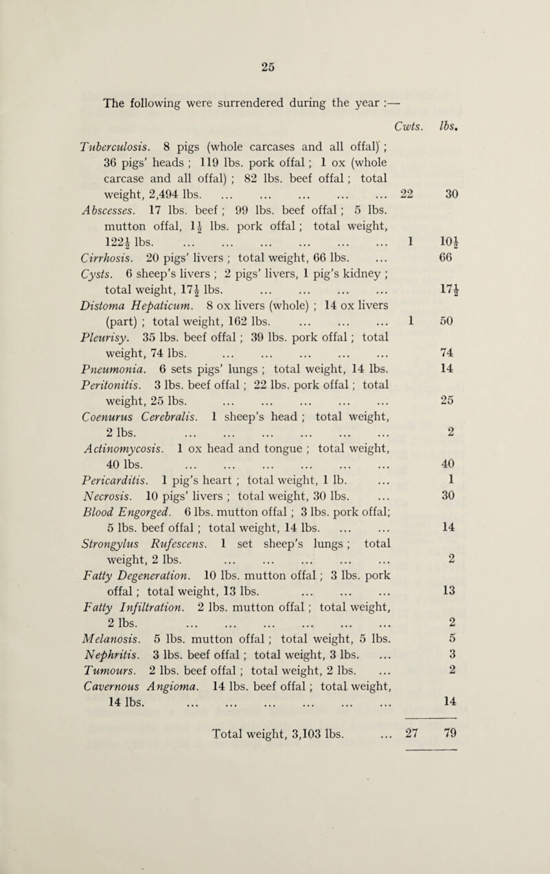 The following were surrendered during the year :— Cwts. lbs. Tuberculosis. 8 pigs (whole carcases and all offal)'; 36 pigs’ heads ; 119 lbs. pork offal; 1 ox (whole carcase and all offal) ; 82 lbs. beef offal; total weight, 2,494 lbs. ... ... ... ... ... 22 30 Abscesses. 17 lbs. beef ; 99 lbs. beef offal; 5 lbs. mutton offal, 1J lbs. pork offal; total weight, 122J lbs. ... ... ... ... ... ... 1 10J Cirrhosis. 20 pigs’livers ; total weight, 66 lbs. ... 66 Cysts. 6 sheep’s livers ; 2 pigs’ livers, 1 pig’s kidney ; total weight, 17J lbs. ... ... ... ... 17J Distoma Hepaticum. 8 ox livers (whole) ; 14 ox livers (part); total weight, 162 lbs. ... ... ... 1 50 Pleurisy. 35 lbs. beef offal; 39 lbs. pork offal; total weight, 74 lbs. ... ... ... ... ... 74 P^ieumonia. 6 sets pigs’ lungs ; total weight, 14 lbs. 14 Peritonitis. 3 lbs. beef offal; 22 lbs. pork offal; total weight, 25 lbs. ... ... ... ... ... 25 Coenurus Cerebralis. 1 sheep’s head ; total weight, O IKq 9 ^ ^ LyO • ••• ••• ••• ••• Actinomycosis. 1 ox head and tongue ; total weight, 40 lbs. ... ... ... ... ... ... 40 Pericarditis. 1 pig’s heart ; total weight, 1 lb. ... 1 Necrosis. 10 pigs’livers; total weight, 30 lbs. ... 30 Blood Engorged. 6 lbs. mutton offal ; 3 lbs. pork offal; 5 lbs. beef offal; total weight, 14 lbs. ... ... 14 Strongylus Rufescens. 1 set sheep’s lungs; total weight, 2 lbs. ... ... ... ... ... 2 Fatty Degeneration. 10 lbs. mutton offal ; 3 lbs. pork offal; total weight, 13 lbs. ... ... ... 13 Fatty Infiltration. 2 lbs. mutton offal; total weight, 9 IbQ 2 Melanosis. 5 lbs. mutton offal; total weight, 5 lbs. 5 Nephritis. 3 lbs. beef offal; total weight, 3 lbs. ... 3 Tumours. 2 lbs. beef offal ; total weight, 2 lbs. ... 2 Cavernous Angioma. 14 lbs. beef offal; total weight, 14 lbs. ... ... ... ... ... ... 14 Total weight, 3,103 lbs. 27 79