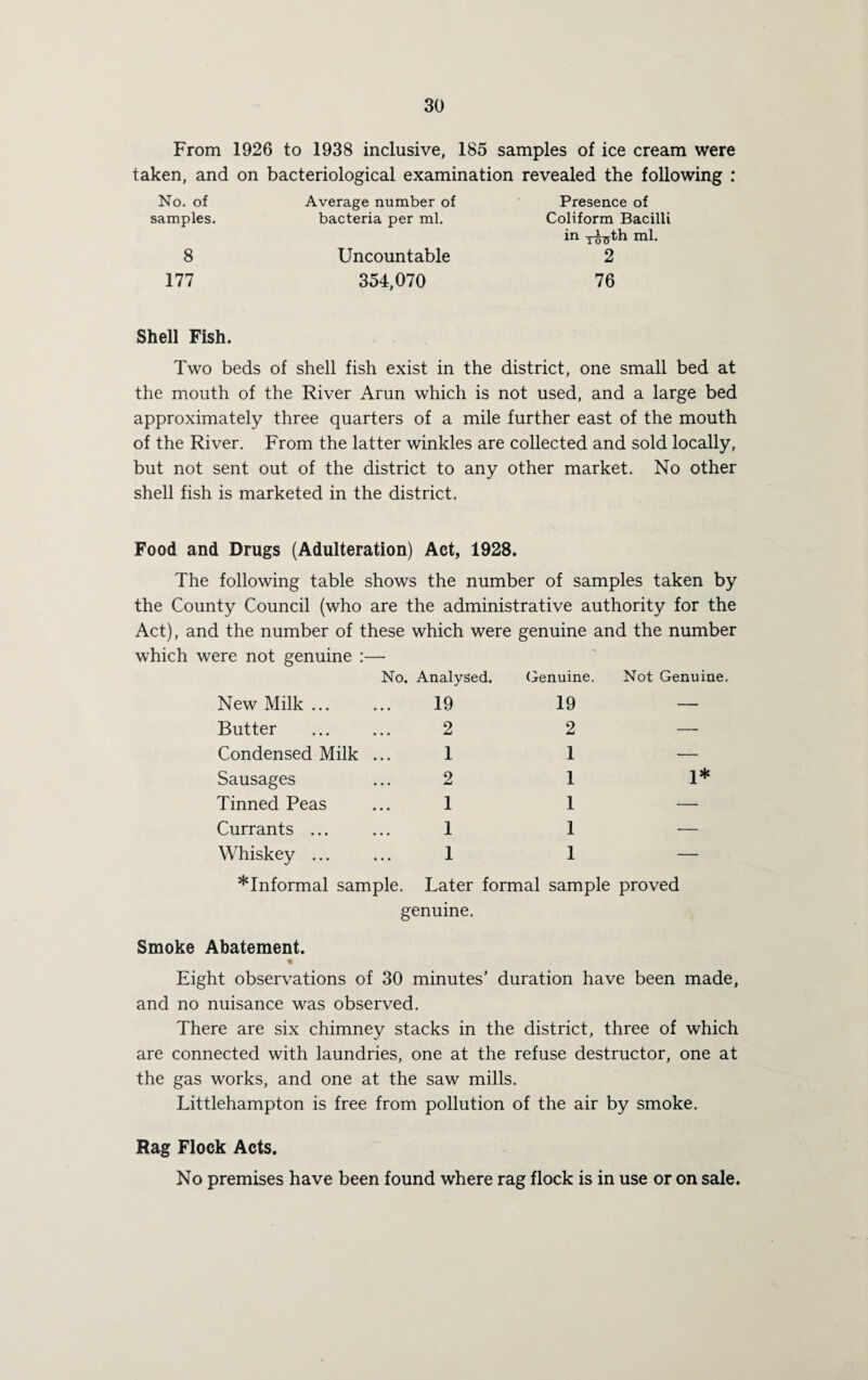 From 1926 to 1938 inclusive, 185 samples of ice cream were taken, and on bacteriological examination revealed the following : No. of samples. 8 177 Average number of bacteria per ml. Uncountable 354,070 Presence of Coliform Bacilli in ml. 2 76 Shell Fish. Two beds of shell fish exist in the district, one small bed at the mouth of the River Arun which is not used, and a large bed approximately three quarters of a mile further east of the mouth of the River. From the latter winkles are collected and sold locally, but not sent out of the district to any other market. No other shell fish is marketed in the district. Food and Drugs (Adulteration) Act, 1928. The following table shows the number of samples taken by the County Council (who are the administrative authority for the Act), and the number of these which were genuine and the number which were not genuine :— No. Analysed. (jenuine. Not Genuine. New Milk ... ... 19 Butter ... ... 2 Condensed Milk ... 1 Sausages ... 2 Tinned Peas ... 1 Currants ... ... 1 Whiskey ... ... 1 19 — 2 — 1 — 1 1* 1 — 1 — 1 — * Informal sample. Later formal sample proved genuine. Smoke Abatement. % Eight observations of 30 minutes' duration have been made, and no nuisance was observed. There are six chimney stacks in the district, three of which are connected with laundries, one at the refuse destructor, one at the gas works, and one at the saw mills. Littlehampton is free from pollution of the air by smoke. Rag Flock Acts. No premises have been found where rag flock is in use or on sale.