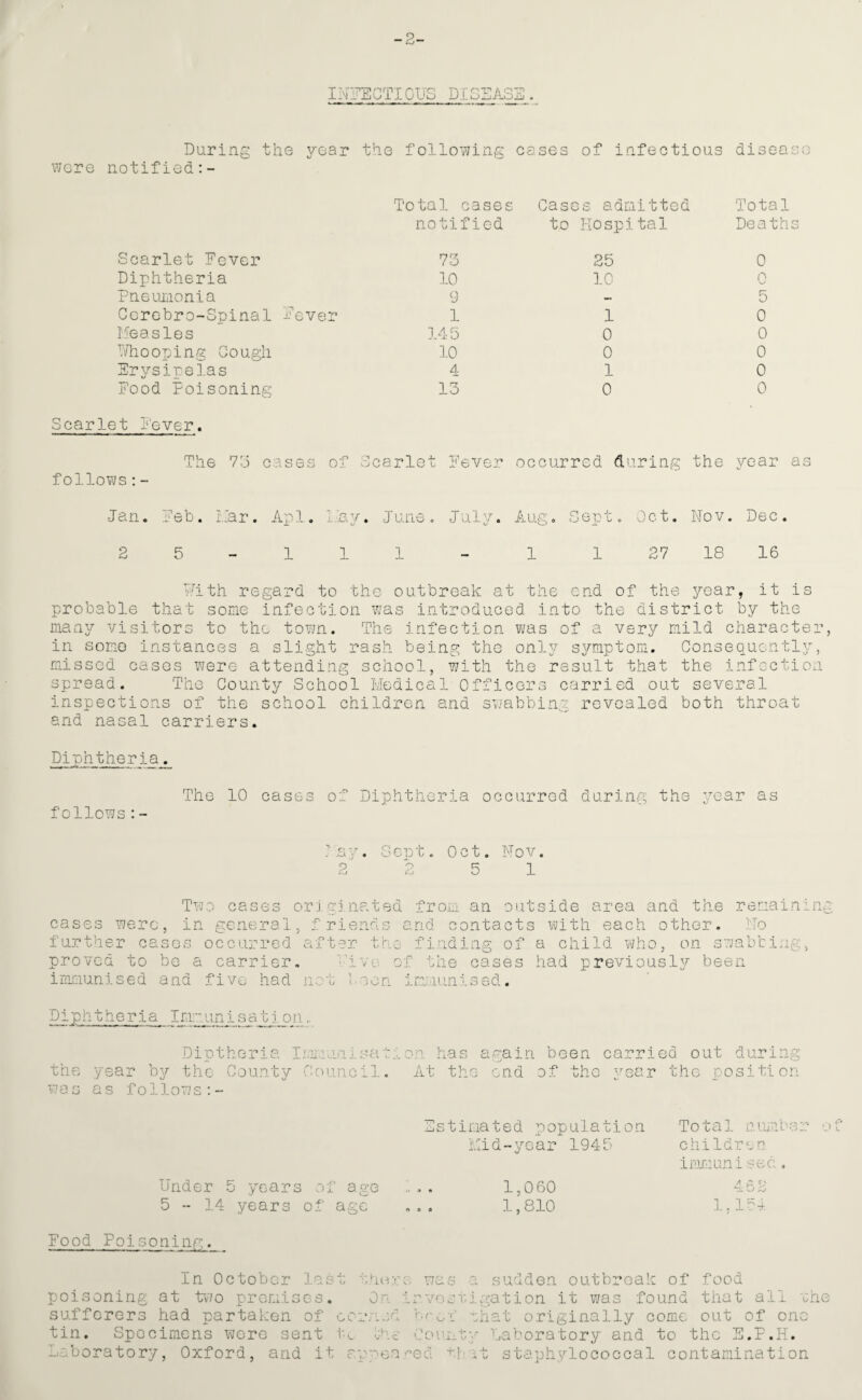 INFECT! GUS DISEASE. During the year the following cases of infectious disease were notified Total cases Cases admitted Total notified to Hospital Death Scarlet Fever 73 25 0 Diphtheria 10 10 0 Pneumonia 9 — 5 Cerebro-Spinal Fever 1 1 0 Measles 145 0 0 Whooping Cough 10 0 0 Erysipelas 4 1 0 Food Poisoning 13 0 0 Scarlet Fever. follows:- The 73 cases of Scarlet Fever occurred during the year -Jan. Feb. 1 iar. Apl. lav V . Juneo July. Aug. Sept . Oct. Nov. Dec 2 5 1 1 1 . 1 1 27 18 16 With regard to the outbreak at the end of the year, it is probable that some infection was introduced into the district by the many visitors to the town. The infection was of a very mild character, in some instances a slight rash being the only symptom. Consequently, missed cases were attending school, with the result that the infection spread. The County School Medical Officers carried out several inspections of the school children and swabbing revealed both throat and nasal carriers. Diphtheria_. The 10 cases of Diphtheria occurred during the year as follows:- sv, Sept. Oct. Nov. 2 2 5 1 Two originated fron . j. cases were, in general, further cases occurred proved to be a carrier, immunised and five had not rien ■pter tv an outside area and the and contacts with each other, finding of a child who, on vu of the cases had previously been son immunised. remainin No swabbing Diphtheria Immunisation.. Dintheria Immun1sa the year by the County Council was as follows on has again been carried out during At the end of the year the position Under 5 years of age 5 - 14 years of age Estimated population Mid-year 1945 1,060 1,810 Total number o children immunisec, 462 1,154 Food Poisoning. In October last fher: was a sudden outbreak of food poisoning at two premises. On investigation it was found that all she sufferers had partaken of corned href chat originally come out of one tin. Specimens were sent in >e County Laboratory and to the E.P.H. Laboratory, Oxford, and it apnea-'•ee tj at staphylococcal contamination