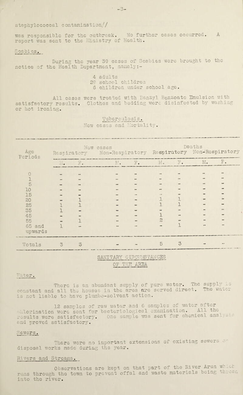 n — u — staphylococcal contamination// was rosporisiblc for the outbreak. No further cases occurred, report was sent to the Hinistry of Health. Scabies. notice During the year 39 cases of Scabies were of the Health Department, namely brought to the 4 adults 2° school children 6 children under school age. All cases satisfactory results, or hot ironing. were treated with Benzyl Benzoate Emulsion with Clothes and bedding were disinfected by washing Tube rc ulosis. New cases and Nortality. Age Periods New cases Respiratory Non-Respiratory Deaths Respiratory Non-Rcspiratory 771 h i-T. F. F. 0 1 5 10 15 20 25 35 45 55 65 and upwards 1 1 1 1 1 1 1 1 1 1 2 1 Totals 3 3 - 5 3 SANITARY GIBOHMSTANGES OF THE AREA 'Niter. There is an abundant supply of pure water. The supply is constant and all the houses in the area are served direct. The water is not liable to have plumbo-solvent action. 12 samples of raw water and 6 samples of water after tlorination wore sent for bacteriological examination. .All ^N, results were satisfactory. One sample was sent for chemical anal o■ and moved satisfactory. Sewers. There were no important extensions of existing sewers e disposal works made during the year. Rivers and Streams. Observations are kept on that part of the River Arun w. -or runs through the town to prevent offal and waste materials being A. - into the river.