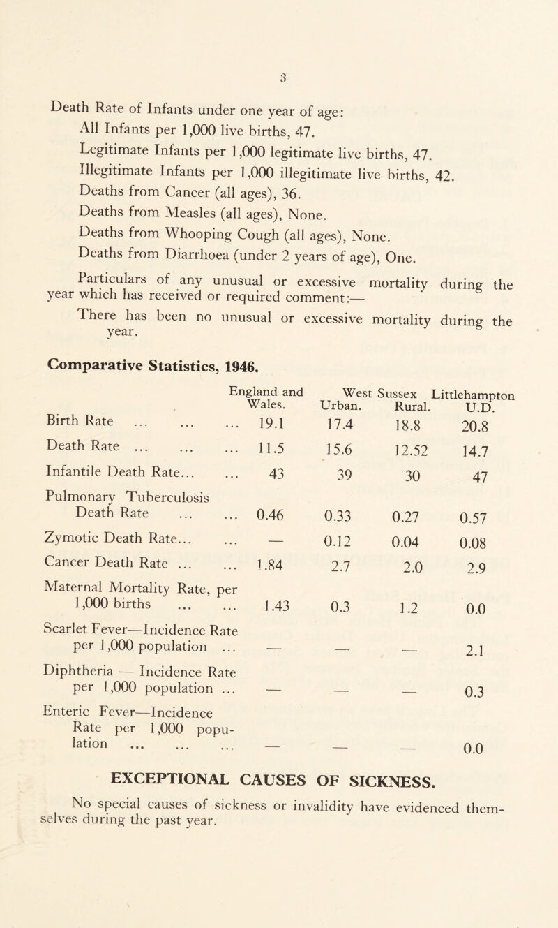 Death Rate of Infants under one year of age; All Infants per 1,000 live births, 47. Legitimate Infants per 1,000 legitimate live births, 47. Illegitimate Infants per 1,000 illegitimate live births, 42. Deaths from Cancer (all ages), 36. Deaths from Measles (all ages), None. Deaths from Whooping Cough (all ages), None. Deaths from Diarrhoea (under 2 years of age), One. Particulars of any unusual or excessive mortality during the year wnich has received or required comment:— There has been no unusual or excessive mortality during the year. Comparative Statistics, 1946. England and West Sussex Littlehamp p Wales. Urban. Rural. U.D. Birth Rate ... . 19.1 17.4 18.8 20.8 Death Rate . 11.5 15.6 12.52 14.7 Infantile Death Rate. 43 39 30 47 Pulmonary Tuberculosis Death Rate 0.46 0.33 0.27 0.57 Zymotic Death Rate. — 0.12 0.04 0.08 Cancer Death Rate. 1.84 2.7 2.0 2.9 Maternal Mortality Rate, per 1,000 births 1.43 0.3 1.2 0.0 Scarlet Fever—Incidence Rate per 1,000 population ... — — — 2.1 Diphtheria — Incidence Rate per 1,000 population ... — — — 0.3 Enteric Fever—Incidence Rate per 1,000 popu- lation . — — — 0.0 EXCEPTIONAL CAUSES OF SICKNESS. No special causes of sickness or invalidity have evidenced them¬ selves during the past year.