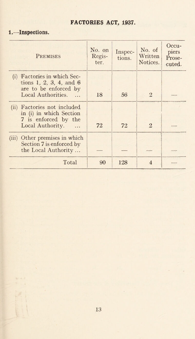 FACTORIES ACT, 1937. 1.—Inspections. Premises No. on Regis¬ ter. Inspec¬ tions. No. of Written Notices. Occu¬ piers Prose¬ cuted. (i) Factories in which Sec¬ tions 1, 2, 3, 4, and 6 are to be enforced by Local Authorities. 18 56 2 (ii) Factories not included in (i) in which Section 7 is enforced by the Local Authority. 72 72 2 (iii) Other premises in which Section 7 is enforced by the Local Authority ... . _ _ Total 90 128 4 -—