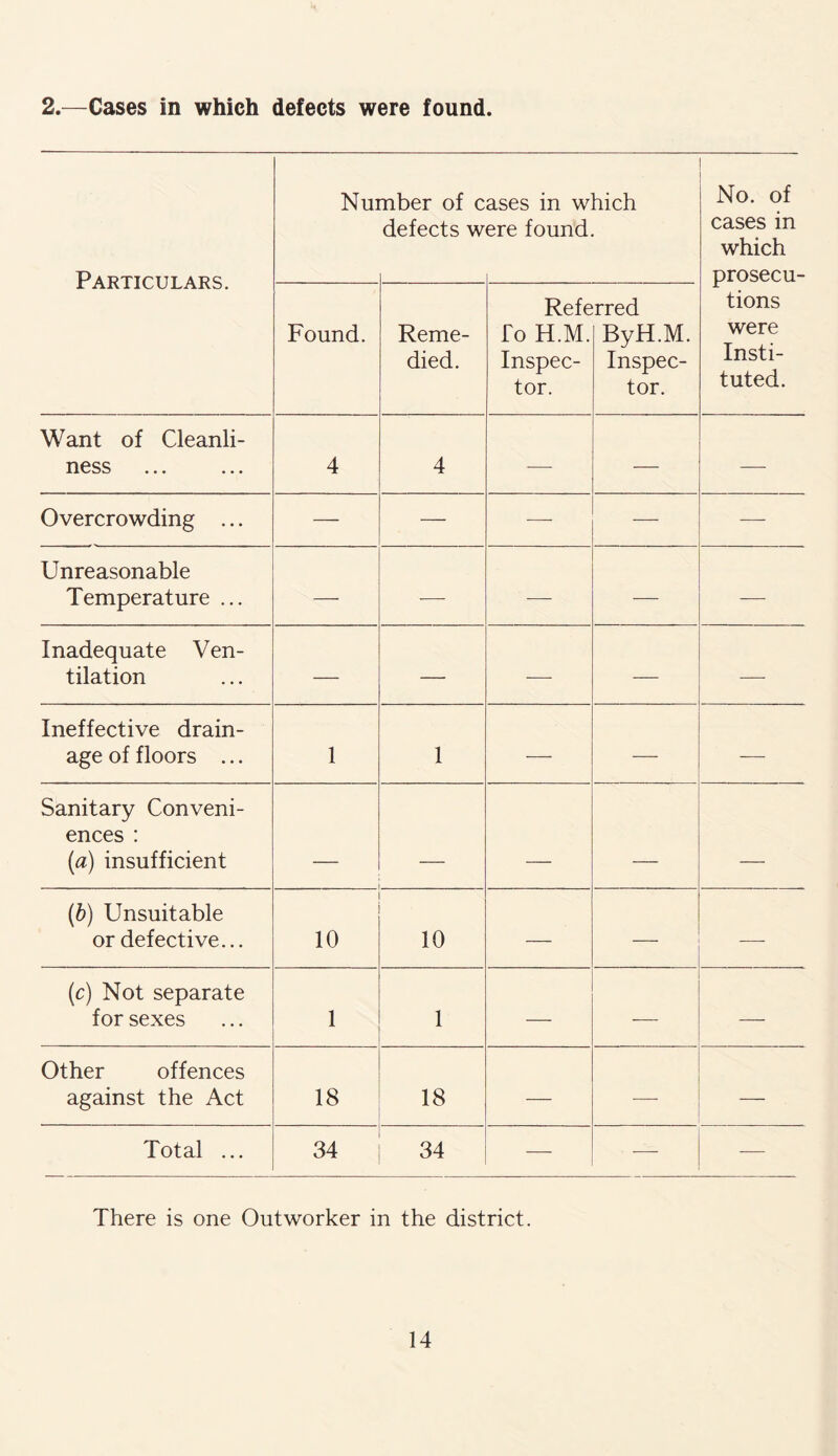 2.—Cases in which defects were found. Particulars. Nui nber of c defects w ases in which ere found. No. of cases in which prosecu¬ tions were Insti¬ tuted. Found. Reme¬ died. Refe To H.M. Inspec¬ tor. rred ByH.M. Inspec¬ tor. Want of Cleanli¬ ness ... ... 4 4 — — — Overcrowding ... — — — Unreasonable Temperature ... — — — Inadequate Ven¬ tilation — — -—- — — Ineffective drain¬ age of floors ... 1 1 — — — Sanitary Conveni¬ ences : (a) insufficient - _ _ _ (b) Unsuitable or defective... 10 10 — — -—• (c) Not separate for sexes 1 1 — — — Other offences against the Act 18 18 — — — Total ... 34 34 — — — There is one Outworker in the district.