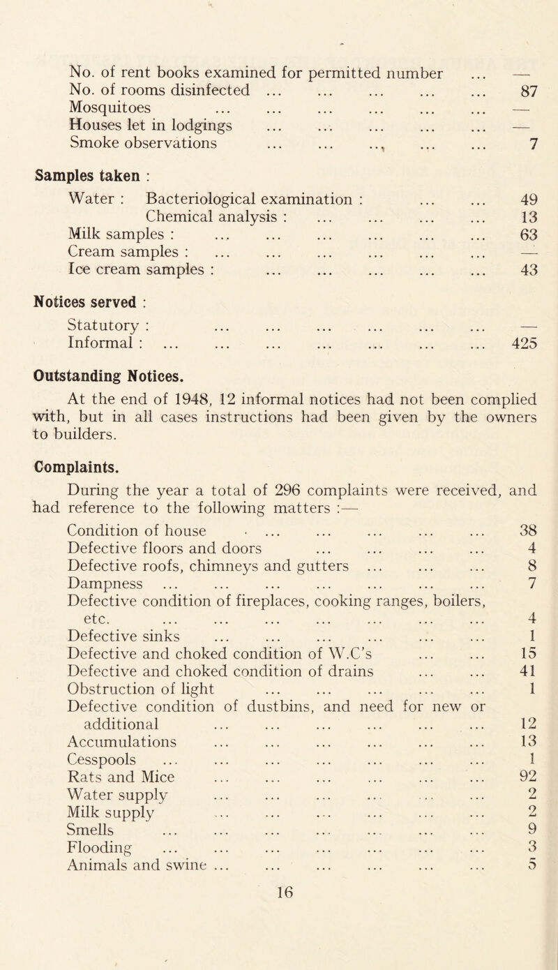 No. of rent books examined for permitted number No. of rooms disinfected ... ... ... ... ... 87 Mosquitoes . — Houses let in lodgings ... . Smoke observations ... ... .., ... ... 7 Samples taken : Water: Bacteriological examination : ... ... 49 Chemical analysis : ... ... ... ... 13 Milk samples : ... ... ... ... ... ... 63 Cream samples : ... ... ... ... ... ... — Ice cream samples : ... ... ... ... ... 43 Notices served . Statutory : ... ... ... ... ... ... — Informal : ... ... . 425 Outstanding Notices. At the end of 1948, 12 informal notices had not been complied with, but in all cases instructions had been given by the owners to builders. Complaints. During the year a total of 296 complaints were received, and had reference to the following matters :— Condition of house ■ ... ... ... ... ... 38 Defective floors and doors ... ... ... ... 4 Defective roofs, chimneys and gutters ... ... ... 8 Dampness ... ... ... ... ... ... ... 7 Defective condition of fireplaces, cooking ranges, boilers, etc. ... ... ... ... ... ... ... 4 Defective sinks ... ... ... ... ... ... 1 Defective and choked condition of W.C’s ... ... 15 Defective and choked condition of drains ... ... 41 Obstruction of light ... ... ... ... ... 1 Defective condition of dustbins, and need for new or additional ... ... ... ... ... ... 12 Accumulations ... ... ... ... ... ... 13 Cesspools ... ... ... ... ... ... ... 1 Rats and Mice ... ... ... ... ... ... 92 Water supply ... ... ... ... ... ... 2 Milk supply ... ... ... ... ... ... 2 Smells ... ... ... ... ... ... ... 9 Flooding ... ... ... ... ... ... ... 3 Animals and swine ... ... ... ... ... ... 5