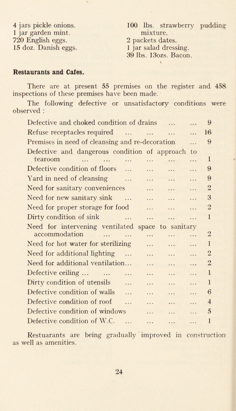 4 jars pickle onions. 1 jar garden mint. 720 English eggs. 15 doz. Danish eggs. Restaurants and Cafes. 100 lbs. strawberry pudding mixture. 2 packets dates. 1 jar salad dressing. 39 lbs. 13ozs. Bacon. There are at present 55 premises on the register and 458 inspections of these premises have been made. The following defective or unsatisfactory conditions were observed : Defective and choked condition of drains ... ... 9 Refuse receptacles required ... ... ... ... 16 Premises in need of cleansing and re-decoration ... 9 Defective and dangerous condition of approach to tearoom ... ... ... ... ... ... 1 Defective condition of floors ... ... ... ... 9 Yard in need of cleansing ... ... ... ... 9 Need for sanitary conveniences ... ... ... 2 Need for new sanitary sink ... ... ... ... 3 Need for proper storage for food ... ... ... 2 Dirty condition of sink ... ... ... ... 1 Need for intervening ventilated space to sanitary accommodation ... ... ... ... ... 2 Need for hot water for sterilizing ... ... ... 1 Need for additional lighting ... ... ... ... 2 Need for additional ventilation... ... ... ... 2 Defective ceiling ... ... ... ... ... ... 1 Dirty condition of utensils ... ... ... ... 1 Defective condition of walls ... ... ... ... 6 Defective condition of roof ... ... ... ... 4 Defective condition of windows ... ... ... 5 Defective condition of W.C. ... ... ... ... 1 Restuarants are being gradually improved in construction- as well as amenities.