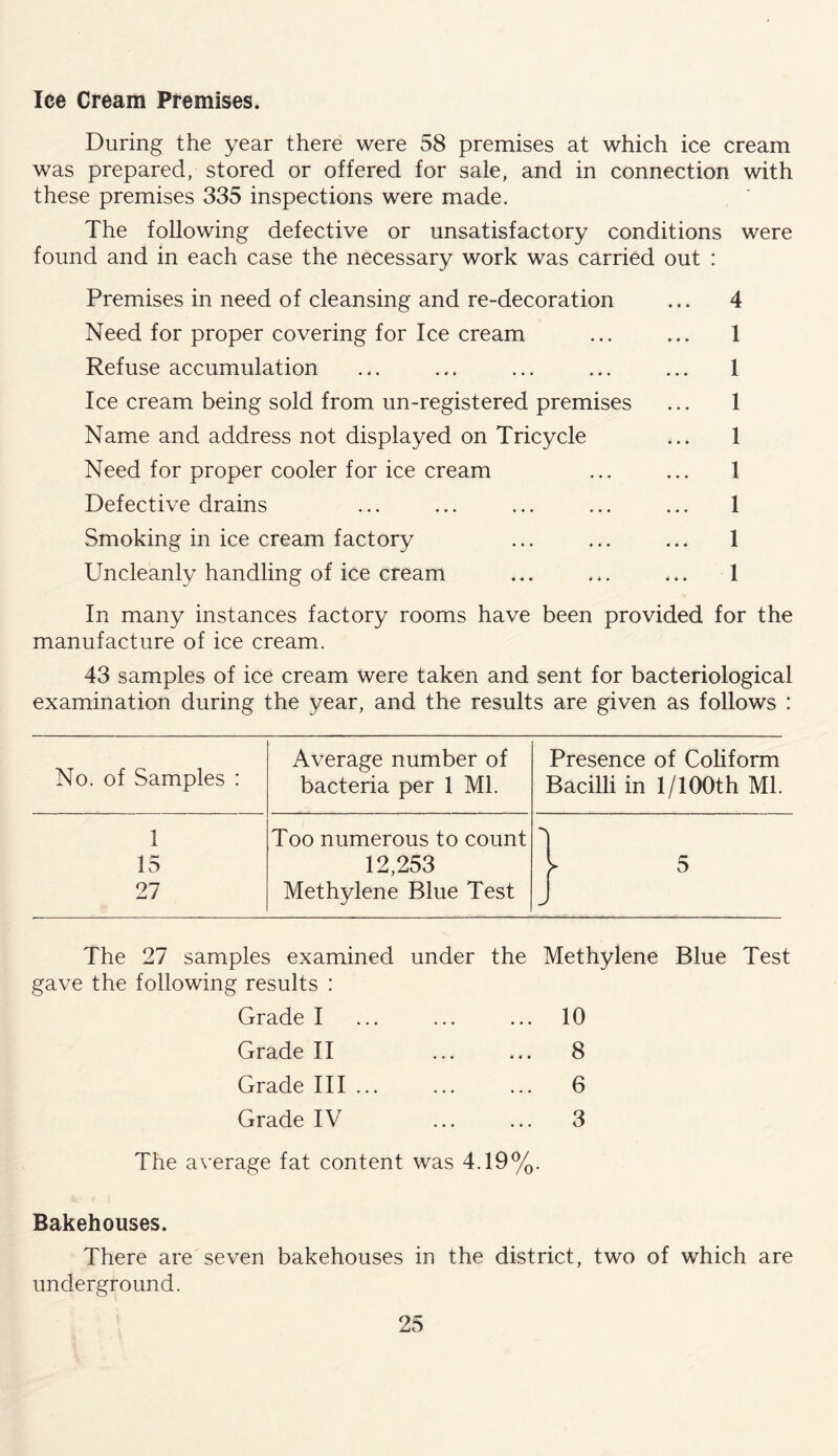 Ice Cream Premises. During the year there were 58 premises at which ice cream was prepared, stored or offered for sale, and in connection with these premises 335 inspections were made. The following defective or unsatisfactory conditions were found and in each case the necessary work was carried out : Premises in need of cleansing and re-decoration ... 4 Need for proper covering for Ice cream ... ... 1 Refuse accumulation ... ... ... ... ... 1 Ice cream being sold from un-registered premises ... 1 Name and address not displayed on Tricycle ... 1 Need for proper cooler for ice cream ... ... 1 Defective drains ... ... ... ... ... 1 Smoking in ice cream factory ... ... ... 1 Uncleanly handling of ice cream ... ... ... 1 In many instances factory rooms have been provided for the manufacture of ice cream. 43 samples of ice cream were taken and sent for bacteriological examination during the year, and the results are given as follows : No. of Samples : Average number of bacteria per 1 Ml. Presence of Coliform Bacilli in 1/100th Ml. 1 Too numerous to count 1 15 12,253 r 5 27 Methylene Blue Test J The 27 samples examined gave the following results : Grade I Grade II Grade III ... Grade IV under the Methylene Blue Test ... ... 10 ... ... 8 6 . 3 The average fat content was 4.19%. Bakehouses. There are seven bakehouses in the district, two of which are underground.