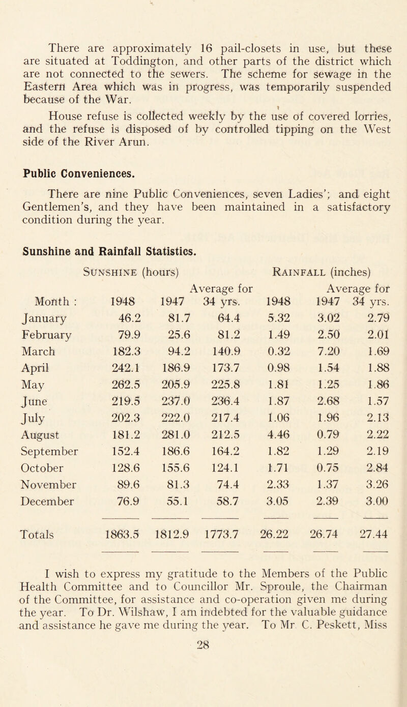 There are approximately 16 pail-closets in use, but these are situated at Toddington, and other parts of the district which are not connected to the sewers. The scheme for sewage in the Eastern Area which was in progress, was temporarily suspended because of the War. t House refuse is collected weekly by the use of covered lorries, and the refuse is disposed of by controlled tipping on the West side of the River Arun. Public Conveniences. There are nine Public Conveniences, seven Ladies’; and eight Gentlemen’s, and they have been maintained in a satisfactory condition during the year. Sunshine and Rainfall Statistics. Sunshine (hours) Rainfall (inches) Average for Average for Month : 1948 1947 34 yrs. 1948 1947 34 yrs. January 46.2 81.7 64.4 5.32 3.02 2.79 February 79.9 25.6 81.2 1.49 2.50 2.01 March 182.3 94.2 140.9 0.32 7.20 1.69 April 242.1 186.9 173.7 0.98 1.54 1.88 May 262.5 205.9 225.8 1.81 1.25 1.86 June 219.5 237.0 236.4 1.87 2.68 1.57 July 202.3 222.0 217.4 1.06 1.96 2.13 August 181.2 281.0 212.5 4.46 0.79 2.22 September 152.4 186.6 164.2 1.82 1.29 2.19 October 128.6 155.6 124.1 1.71 0.75 2.84 November 89.6 81.3 74.4 2.33 1.37 3.26 December 76.9 55.1 58.7 3.05 2.39 3.00 Totals 1863.5 1812.9 1773.7 26.22 26.74 27.44 I wish to express my gratitude to the Members of the Public Health Committee and to Councillor Mr. Sproule, the Chairman of the Committee, for assistance and co-operation given me during the year. To Dr. Wilshaw, I am indebted for the valuable guidance and assistance he gave me during the year. To Mr C. Peskett, Miss
