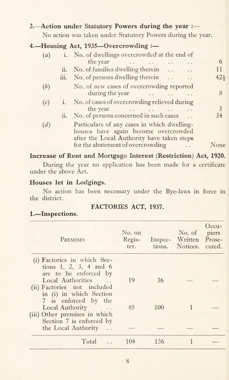 3.—Action under Statutory Powers during the year :— No action was taken under Statutory Powers during the year. 4.—Housing Act, 1935—Overcrowding {a) i. No. of dwellings overcrowded* at the end of the year 6 ii. No. of families dwelling therein 11 (b) iii. No. of persons dwelling therein No. of new cases of overcrowding reported 42J during the year 8 to i. No. of cases of overcrowding relieved during the year 3 ii. No. of persons concerned in such cases 34 (d) Particulars of any cases in which dwelling- houses have again become overcrowded after the Local Authority have taken steps for the abatement of overcrowding None Increase of Rent and Mortgage Interest (Restriction) Act, 1920, During the year no application has been made for a certificate under the above Act. Houses let in Lodgings. No action has been necessary under the Bye-laws in force in the district. FACTORIES ACT, 1937. 1.—Inspections. Premises No. on Regis¬ ter. Inspec¬ tions. No. of Written Notices. Occu¬ piers Prose¬ cuted. (i) Factories in which Sec¬ tions 1, 2, 3, 4 and 6 are to be enforced by Local Authorities 19 36 (ii) Factories not included in (i) in which Section 7 is enforced by the Local Authority 85 100 1 (iii) Other premises in which Section 7 is enforced by the Local Authority — — — — Total 104 136 1 —