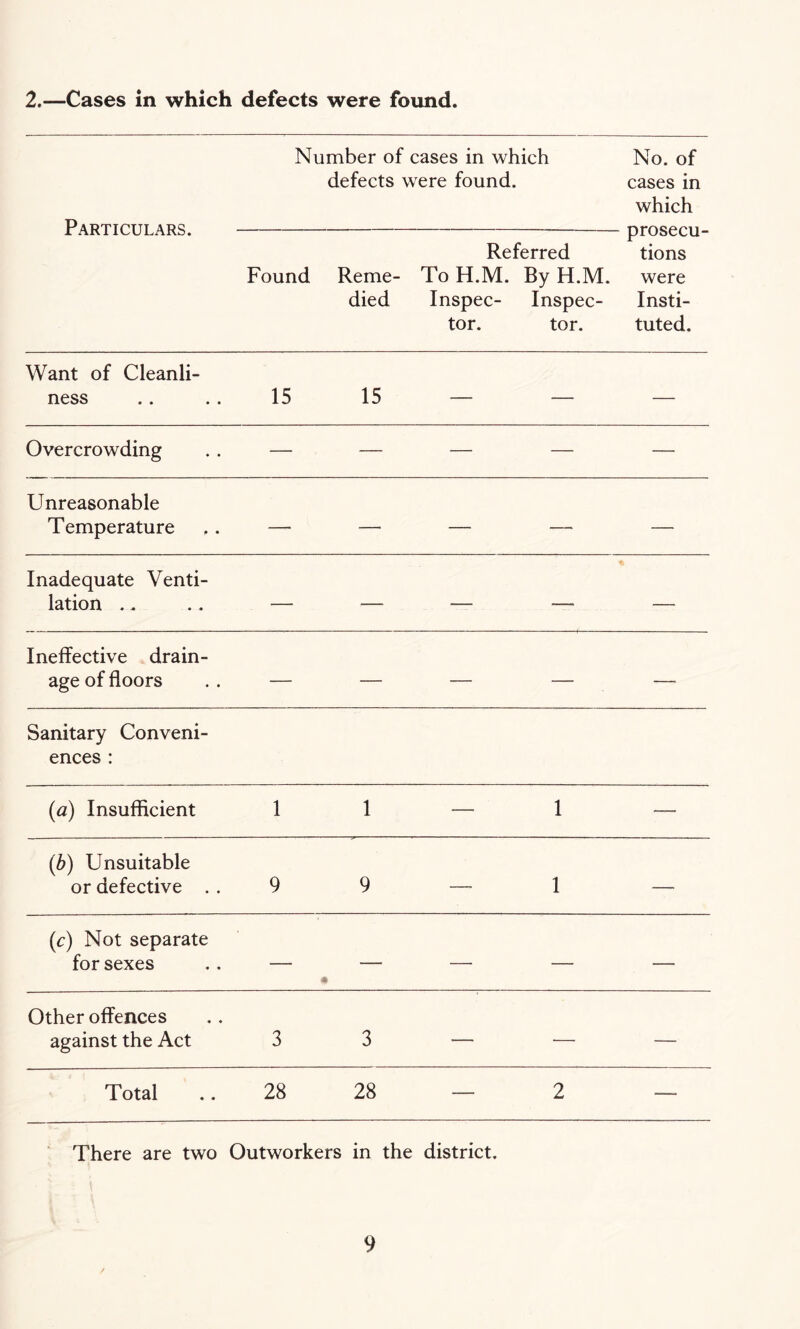 2.—Cases in which defects were found. Particulars. Number of cases in which defects were found. No. of cases in which prosecu- tions were Insti¬ tuted. Found Reme¬ died Referred ToH.M. By H.M. Inspec- Inspec¬ tor. tor. Want of Cleanli¬ ness 15 15 — — — Overcrowding — — — — — Unreasonable Temperature — — — — — Inadequate Venti¬ lation .. — — — — — Ineffective drain¬ age of floors — — — — — Sanitary Conveni¬ ences : (<a) Insufficient 1 1 — 1 — (b) Unsuitable or defective . . 9 9 — 1 — (c) Not separate for sexes — • — — — Other offences against the Act 3 3 — .—. — Total 28 28 — 2 — There are two Outworkers in the district.