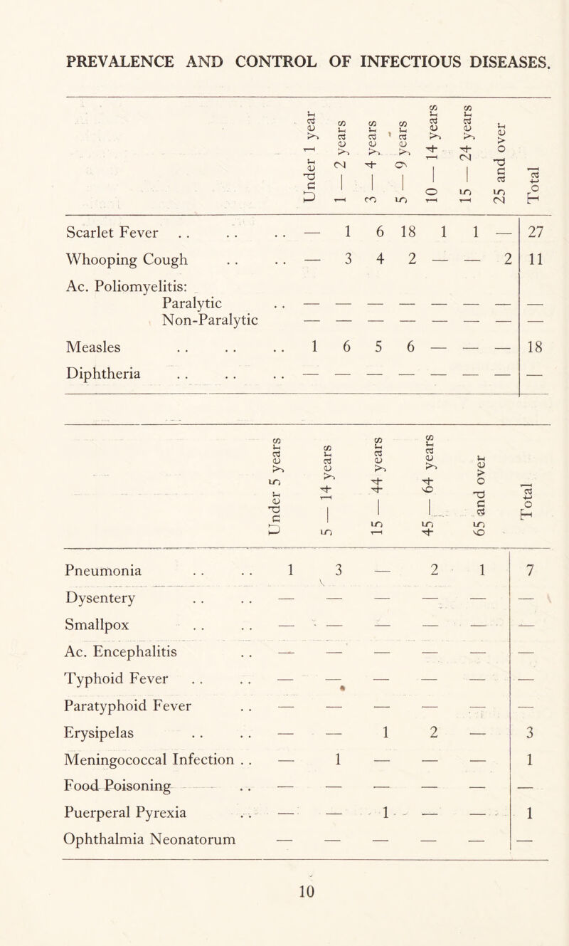 PREVALENCE AND CONTROL OF INFECTIOUS DISEASES. C3 <v u <v 'Td C C/3 S-t <u <N) C/3 5*H 173 ' 03 C/3 5-1 C3 CD ■ o C/3 S-H P3 (U CO LO c/3 S-i PJ 1) >-> <N LO 5h <D > O T3 C a LO (N 03 +-> O h Scarlet Fever . . . . . . — 1 6 18 1 1 — 27 Whooping Cough . . . . — 3 4 2 — — 2 11 Ac. Poliomyelitis: Paralytic . . — Non-Paralytic — Measles . . . . . . 1 6 5 6 — — — 18 Diphtheria — . Under 5 years 5 — 14 years 15 — 44 years 45 — 64 years J 65 and over Total Pneumonia 1 3 — 2 1 7 Dysentery — — — — — Smallpox . . — — -— — — ■ -— Ac. Encephalitis —- — •— — — — Typhoid Fever — • — — — — Paratyphoid Fever — — — — —— — Erysipelas — — 1 2 •—- 3 Meningococcal Infection . . — 1 — — — 1 Food Poisoning — — •— — — — Puerperal Pyrexia — — 1 ■— — - ■ 1 Ophthalmia Neonatorum •— — — —• — —