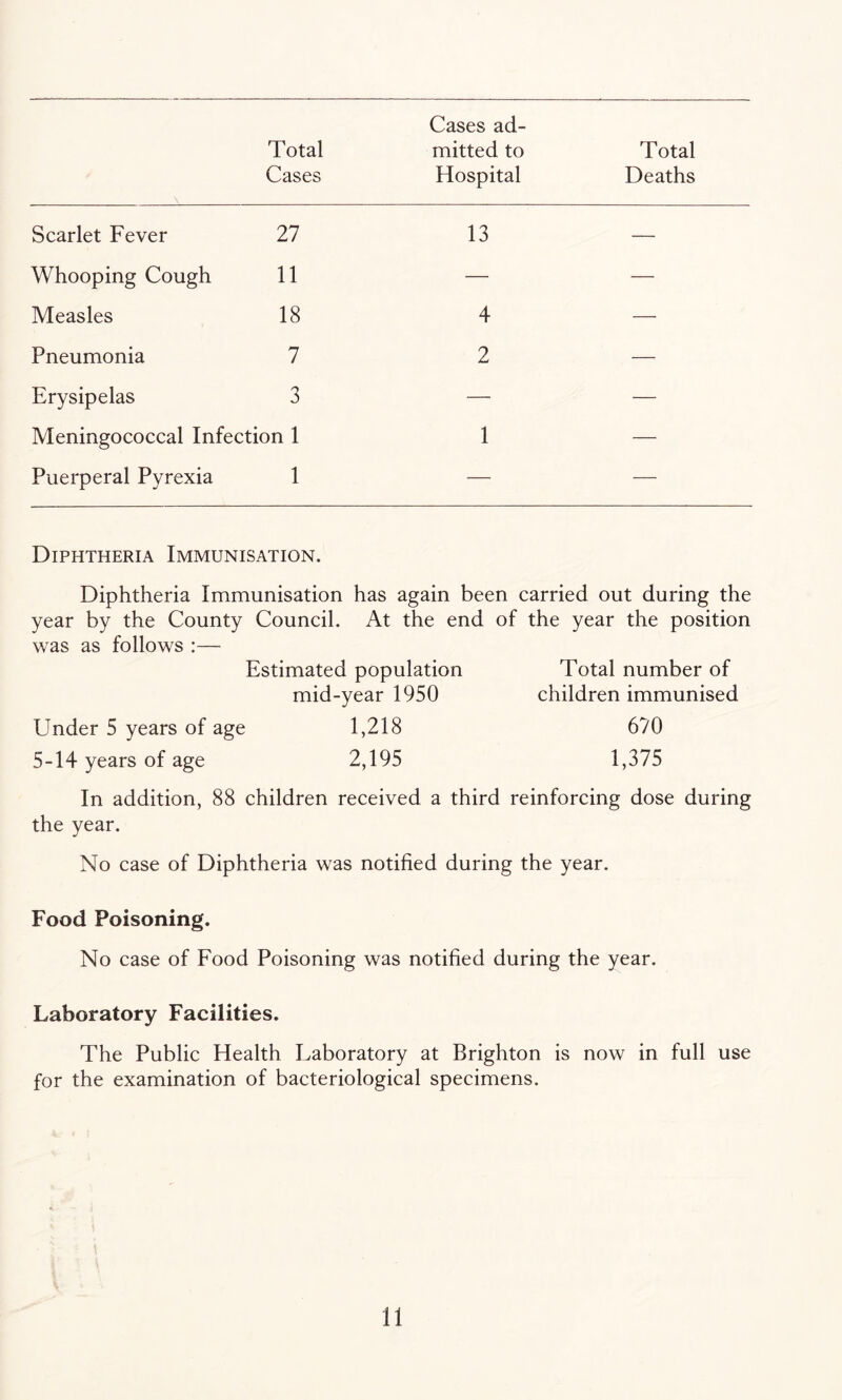 Total Cases Cases ad¬ mitted to Hospital Total Deaths Scarlet Fever 27 13 — Whooping Cough 11 — — Measles 18 4 — Pneumonia 7 2 — Erysipelas 3 — — Meningococcal Infection 1 1 — Puerperal Pyrexia 1 — — Diphtheria Immunisation. Diphtheria Immunisation has again been carried out during the year by the County Council. At the end of the year the position was as follows :— Estimated population Total number of mid-year 1950 children immunised Under 5 years of age 1,218 670 5-14 years of age 2,195 1,375 In addition, 88 children received a third reinforcing dose during the year. No case of Diphtheria was notified during the year. Food Poisoning. No case of Food Poisoning was notified during the year. Laboratory Facilities. The Public Health Laboratory at Brighton is now in full use for the examination of bacteriological specimens.