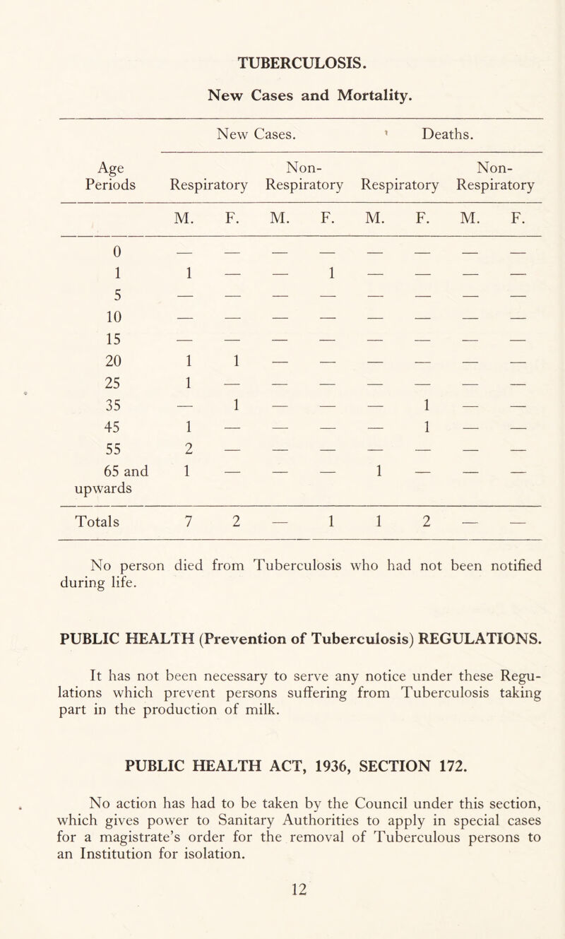 TUBERCULOSIS. New Cases and Mortality. New Cases. i Deaths. Age Periods Respiratory Non- Respiratory Respiratory Non- Respiratory M. F. M. F. M. F. M. F. 0 1 1 — — 1 — — — — 5 10 — — — — — — — — 15 20 1 1 — — — — — — 25 1 — — — — — — — 35 — 1 — — — 1 — — 45 1 — — —- — 1 — — 55 2 — — — — — — — 65 and upwards 1 — — — 1 — — — Totals 7 2 — 1 1 2 — — No person died from Tuberculosis who had not been notified during life. PUBLIC HEALTH (Prevention of Tuberculosis) REGULATIONS. It has not been necessary to serve any notice under these Regu¬ lations which prevent persons suffering from Tuberculosis taking part in the production of milk. PUBLIC HEALTH ACT, 1936, SECTION 172. No action has had to be taken by the Council under this section, which gives power to Sanitary Authorities to apply in special cases for a magistrate’s order for the removal of Tuberculous persons to an Institution for isolation.