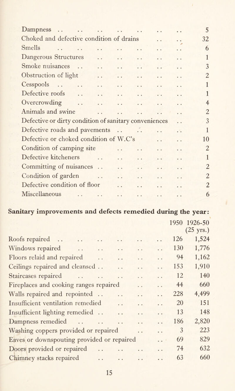Dampness 5 Choked and defective condition of drains 32 Smells S' 6 Dangerous Structures 1 Smoke nuisances 3 Obstruction of light 2 Cesspools 1 Defective roofs 1 Overcrowding 4 Animals and swine 2 Defective or dirty condition of sanitary conveniences 3 Defective roads and pavements 1 Defective or choked condition of W.C’s 10 Condition of camping site 2 Defective kitcheners 1 Committing of nuisances 2 Condition of garden 2 Defective condition of floor 2 Miscellaneous 6 Sanitary improvements and defects remedied during the year: 1950 1926-50 (25 yrs.) Roofs repaired 126 1,524 Windows repaired 130 1,776 Floors relaid and repaired 94 1,162 Ceilings repaired and cleansed 153 1,910 Staircases repaired 12 140 Fireplaces and cooking ranges repaired 44 660 Walls repaired and repointed 228 4,499 Insufficient ventilation remedied 20 151 Insufficient lighting remedied 13 148 Dampness remedied 186 2,820 Washing coppers provided or repaired 3 223 Eaves or downspouting provided or repaired 69 829 Doors provided or repaired • • 74 632 Chimney stacks repaired • • 63 660