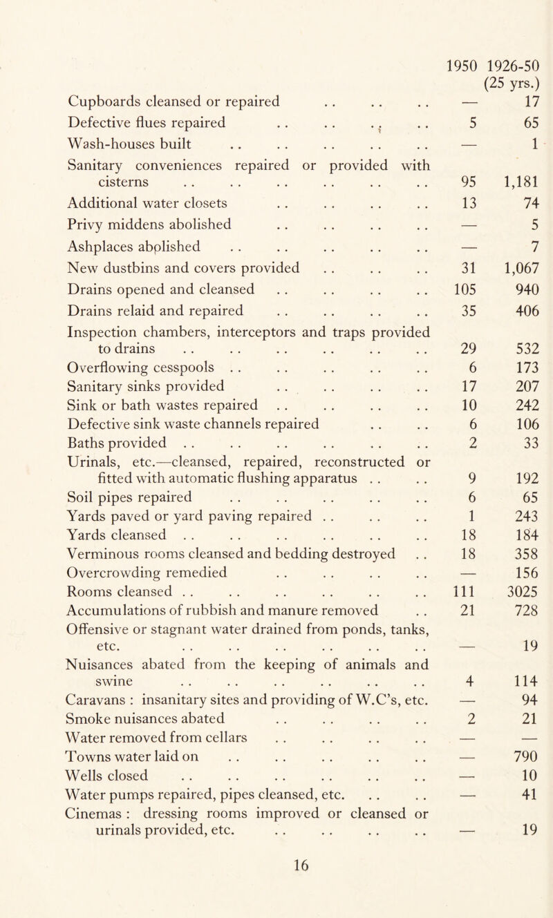 1950 1926-50 Cupboards cleansed or repaired , - (25 yrs.) 17 Defective flues repaired 5 65 Wash-houses built — 1 Sanitary conveniences repaired or provided with cisterns 95 1,181 Additional water closets 13 74 Privy middens abolished — 5 Ashplaces abplished — 7 New dustbins and covers provided 31 1,067 Drains opened and cleansed 105 940 Drains relaid and repaired 35 406 Inspection chambers, interceptors and traps provided to drains 29 532 Overflowing cesspools 6 173 Sanitary sinks provided 17 207 Sink or bath wastes repaired 10 242 Defective sink waste channels repaired 6 106 Baths provided 2 33 Urinals, etc.—cleansed, repaired, reconstructed or fitted with automatic flushing apparatus 9 192 Soil pipes repaired 6 65 Yards paved or yard paving repaired 1 243 Yards cleansed 18 184 Verminous rooms cleansed and bedding destroyed 18 358 Overcrowding remedied — 156 Rooms cleansed Ill 3025 Accumulations of rubbish and manure removed 21 728 Offensive or stagnant water drained from ponds, tanks, C t C • •• •• •• * • • • • • 19 Nuisances abated from the keeping of animals and swine 4 114 Caravans : insanitary sites and providing of W.C’s, etc. — 94 Smoke nuisances abated 2 21 Water removed from cellars — — Towns water laid on — 790 Wells closed — 10 Water pumps repaired, pipes cleansed, etc. — 41 Cinemas : dressing rooms improved or cleansed or urinals provided, etc. . 19