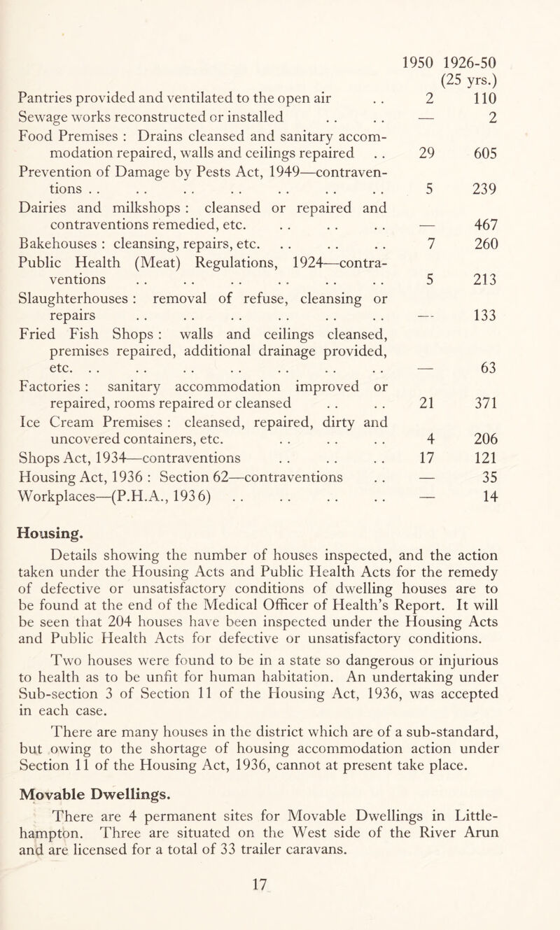 1950 1926-50 (25 yrs.) Pantries provided and ventilated to the open air .. 2 110 Sewage works reconstructed or installed . . . . — 2 Food Premises : Drains cleansed and sanitary accom¬ modation repaired, walls and ceilings repaired . . 29 605 Prevention of Damage by Pests Act, 1949—contraven¬ tions .. .. .. . . .. .. .. 5 239 Dairies and milkshops : cleansed or repaired and contraventions remedied, etc. . . . . . . — 467 Bakehouses : cleansing, repairs, etc. . . . . . . 7 260 Public Health (Meat) Regulations, 1924—contra¬ ventions . . . . .. .. . . . . 5 213 Slaughterhouses : removal of refuse, cleansing or repairs . . . . . . . . . . . . — 133 Fried Fish Shops : walls and ceilings cleansed, premises repaired, additional drainage provided, etc — 63 Factories : sanitary accommodation improved or repaired, rooms repaired or cleansed .. .. 21 371 Ice Cream Premises : cleansed, repaired, dirty and uncovered containers, etc. . . . . . . 4 206 Shops Act, 1934—contraventions .. .. .. 17 121 Housing Act, 1936 : Section 62—contraventions .. — 35 Workplaces—(P.H.A., 1936) .. .. .. .. — 14 Housing. Details showing the number of houses inspected, and the action taken under the Housing Acts and Public Health Acts for the remedy of defective or unsatisfactory conditions of dwelling houses are to be found at the end of the Medical Officer of Plealth’s Report. It will be seen that 204 houses have been inspected under the Housing Acts and Public Health Acts for defective or unsatisfactory conditions. Two houses were found to be in a state so dangerous or injurious to health as to be unfit for human habitation. An undertaking under Sub-section 3 of Section 11 of the Housing Act, 1936, was accepted in each case. There are many houses in the district which are of a sub-standard, but owing to the shortage of housing accommodation action under Section 11 of the Housing Act, 1936, cannot at present take place. Movable Dwellings. There are 4 permanent sites for Movable Dwellings in Little- hampton. Three are situated on the West side of the River Arun and are licensed for a total of 33 trailer caravans.