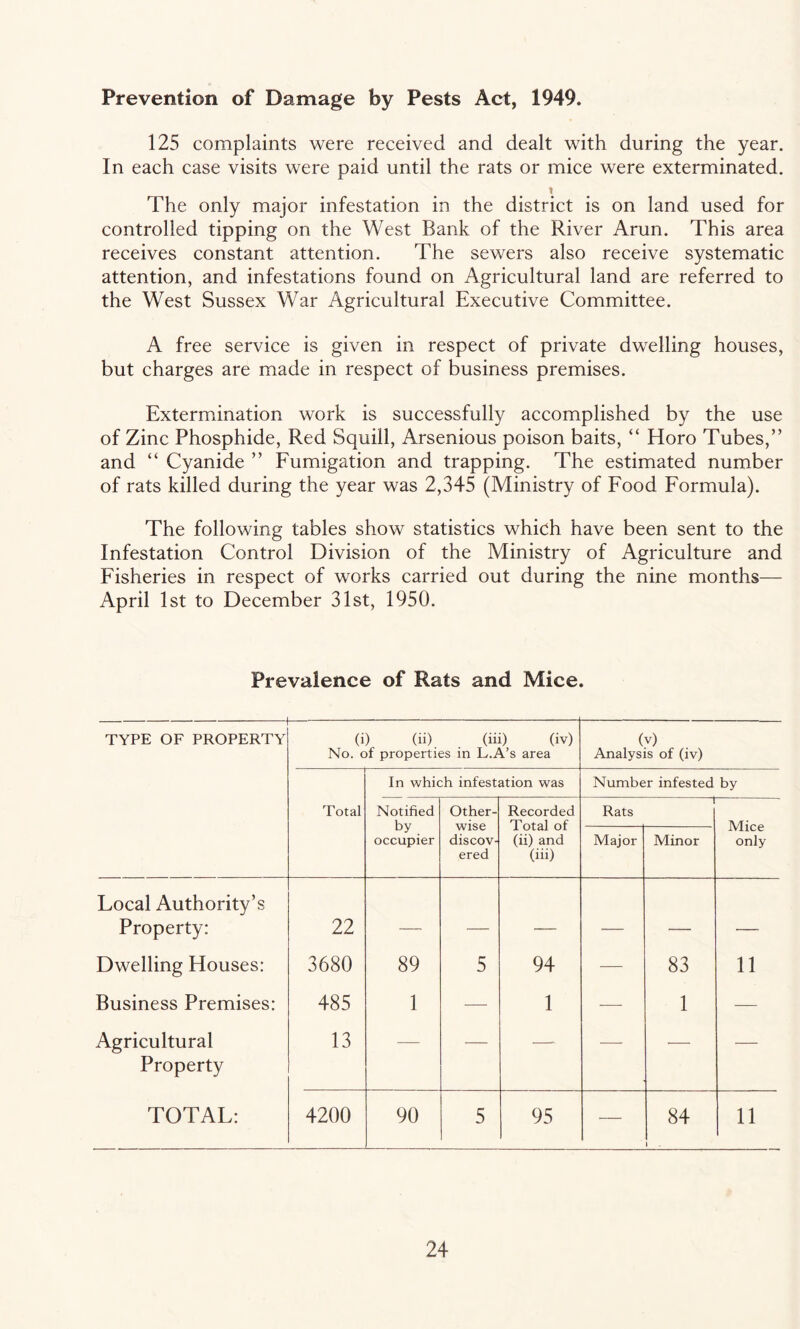 Prevention of Damage by Pests Act, 1949. 125 complaints were received and dealt with during the year. In each case visits were paid until the rats or mice were exterminated. t The only major infestation in the district is on land used for controlled tipping on the West Bank of the River Arun. This area receives constant attention. The sewers also receive systematic attention, and infestations found on Agricultural land are referred to the West Sussex War Agricultural Executive Committee. A free service is given in respect of private dwelling houses, but charges are made in respect of business premises. Extermination work is successfully accomplished by the use of Zinc Phosphide, Red Squill, Arsenious poison baits, “ Horo Tubes,” and “ Cyanide ” Fumigation and trapping. The estimated number of rats killed during the year was 2,345 (Ministry of Food Formula). The following tables show statistics which have been sent to the Infestation Control Division of the Ministry of Agriculture and Fisheries in respect of works carried out during the nine months— April 1st to December 31st, 1950. Prevalence of Rats and Mice. — TYPE OF PROPERTY (i) (ii). . (in) (iv) No. of properties in L.A’s area (v) Analysis of (iv) In which infestation was Number infested by Total Notified by occupier Other¬ wise discov¬ ered Recorded Total of (ii) and (iii) t Rats Mice only Major Minor Local Authority’s Property: 22 — — — -- _ __ Dwelling Houses: 3680 89 5 94 — 83 11 Business Premises: 485 1 — 1 — 1 -— Agricultural Property 13 — — — — — — TOTAL: 4200 90 5 95 — 00 4- 11