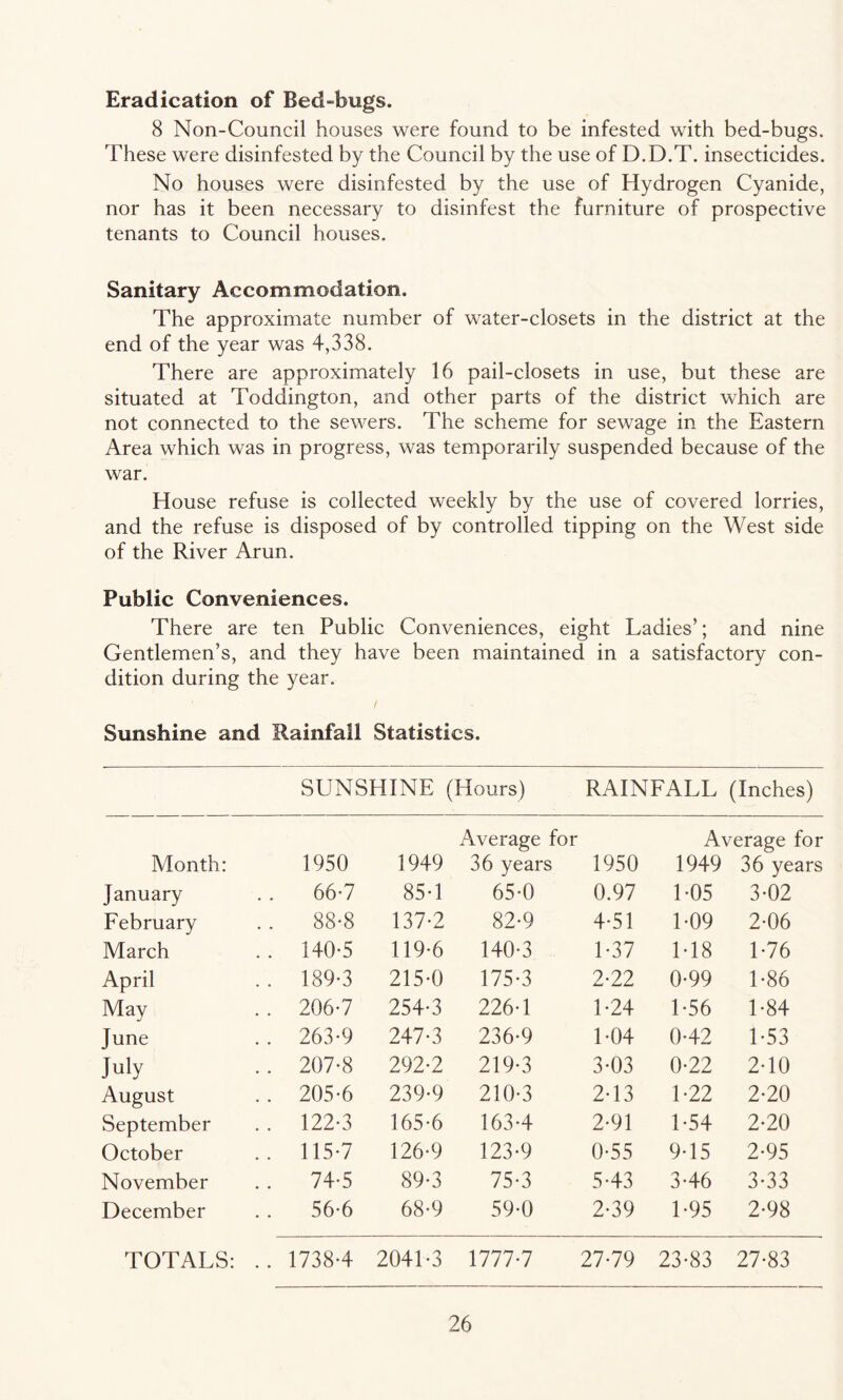 Eradication of Bed “bugs. 8 Non-Council houses were found to be infested with bed-bugs. These were disinfested by the Council by the use of D.D.T. insecticides. No houses were disinfested by the use of Hydrogen Cyanide, nor has it been necessary to disinfest the furniture of prospective tenants to Council houses. Sanitary Accommodation. The approximate number of water-closets in the district at the end of the year was 4,338. There are approximately 16 pail-closets in use, but these are situated at Toddington, and other parts of the district which are not connected to the sewers. The scheme for sewage in the Eastern Area which was in progress, was temporarily suspended because of the war. House refuse is collected weekly by the use of covered lorries, and the refuse is disposed of by controlled tipping on the West side of the River Arun. Public Conveniences. There are ten Public Conveniences, eight Ladies’; and nine Gentlemen’s, and they have been maintained in a satisfactory con¬ dition during the year. / Sunshine and Rainfall Statistics. SUNSHINE (Hours) RAINFALL (Inches) Average for Average for Month: 1950 1949 36 years 1950 1949 36 years January . . 66-7 85-1 65-0 0.97 1-05 3-02 February 88-8 137-2 82-9 4-51 1-09 2-06 March . . 140-5 119-6 140-3 1-37 1-18 1-76 April . . 189-3 215-0 175-3 2-22 0-99 1-86 May . . 206-7 254-3 226-1 1-24 1-56 1-84 June . . 263-9 247-3 236-9 1-04 0-42 1-53 July . . 207-8 292-2 219-3 3-03 0-22 2-10 August . . 205-6 239-9 210-3 2-13 1-22 2-20 September . . 122-3 165-6 163-4 2-91 1-54 2-20 October .. 115-7 126-9 123-9 0-55 9-15 2-95 November . . 74-5 89-3 75-3 5-43 3-46 3-33 December .. 56-6 68-9 59-0 2-39 1-95 2-98 TOTALS: .. 1738-4 2041-3 1777-7 27-79 23-83 27-83