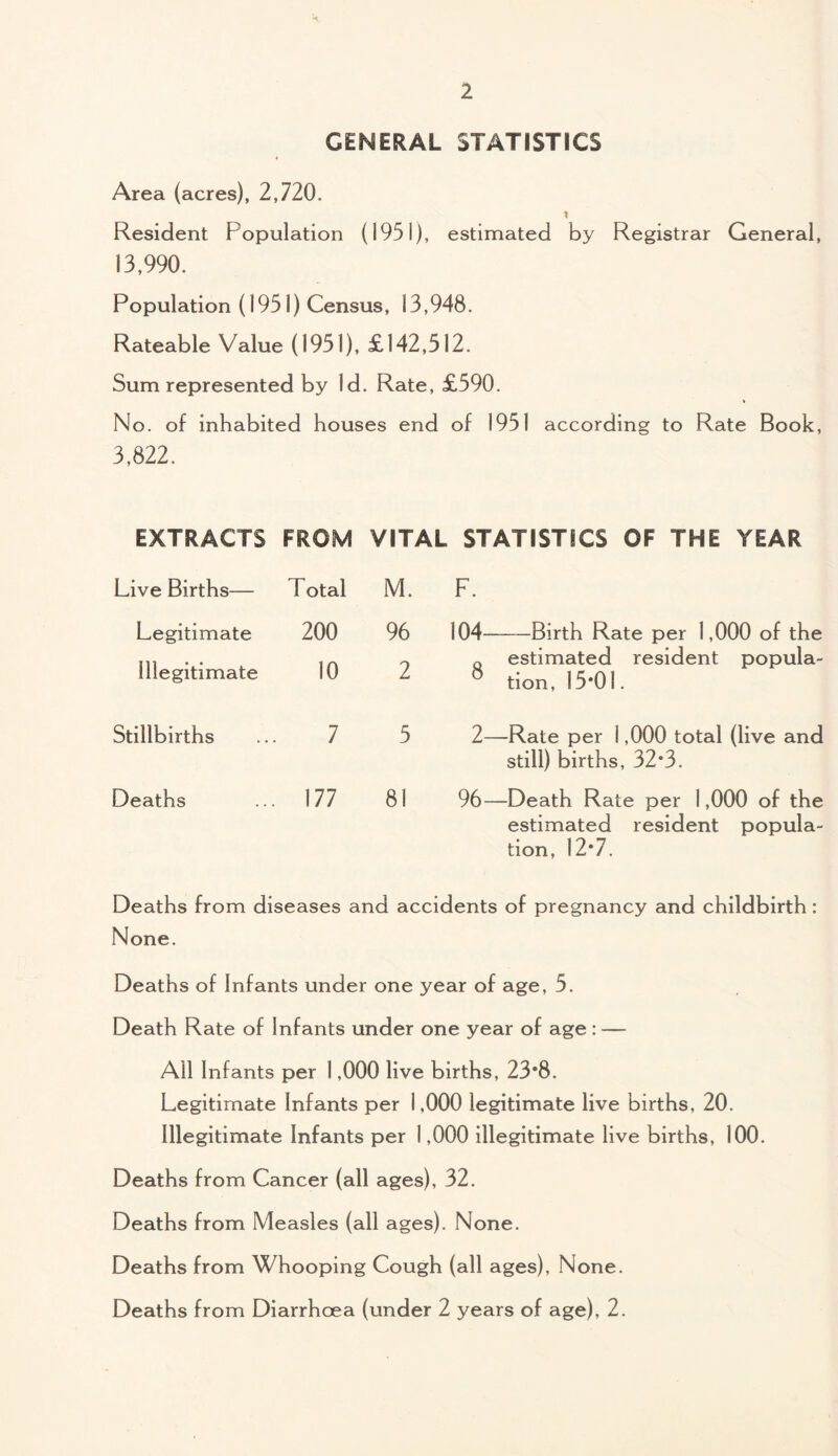 GENERAL STATISTICS Area (acres), 2,720. Resident Population (1951), estimated by Registrar General, 13,990. Population (1951) Census, 13,948. Rateable Value (1951), £142,512. Sum represented by Id. Rate, £590. No. of inhabited houses end of 1951 according to Rate Book, 3,822. EXTRACTS FROM VITAL STATISTICS OF THE YEAR Live Births— Total M. Legitimate 200 96 Illegitimate 10 2 Stillbirths 7 5 Deaths 177 81 F. 104-Birth Rate per 1,000 of the q estimated resident popula¬ tion, 15*01. 2—Rate per 1,000 total (live and still) births, 32*3. 96—Death Rate per 1,000 of the estimated resident popula¬ tion, 12*7. Deaths from diseases and accidents of pregnancy and childbirth: None. Deaths of Infants under one year of age, 5. Death Rate of Infants under one year of age: — Ail Infants per 1,000 live births, 23*8. Legitimate Infants per 1,000 legitimate live births, 20. Illegitimate Infants per 1,000 illegitimate live births, 100. Deaths from Cancer (all ages), 32. Deaths from Measles (all ages). None. Deaths from Whooping Cough (all ages), None. Deaths from Diarrhoea (under 2 years of age), 2.