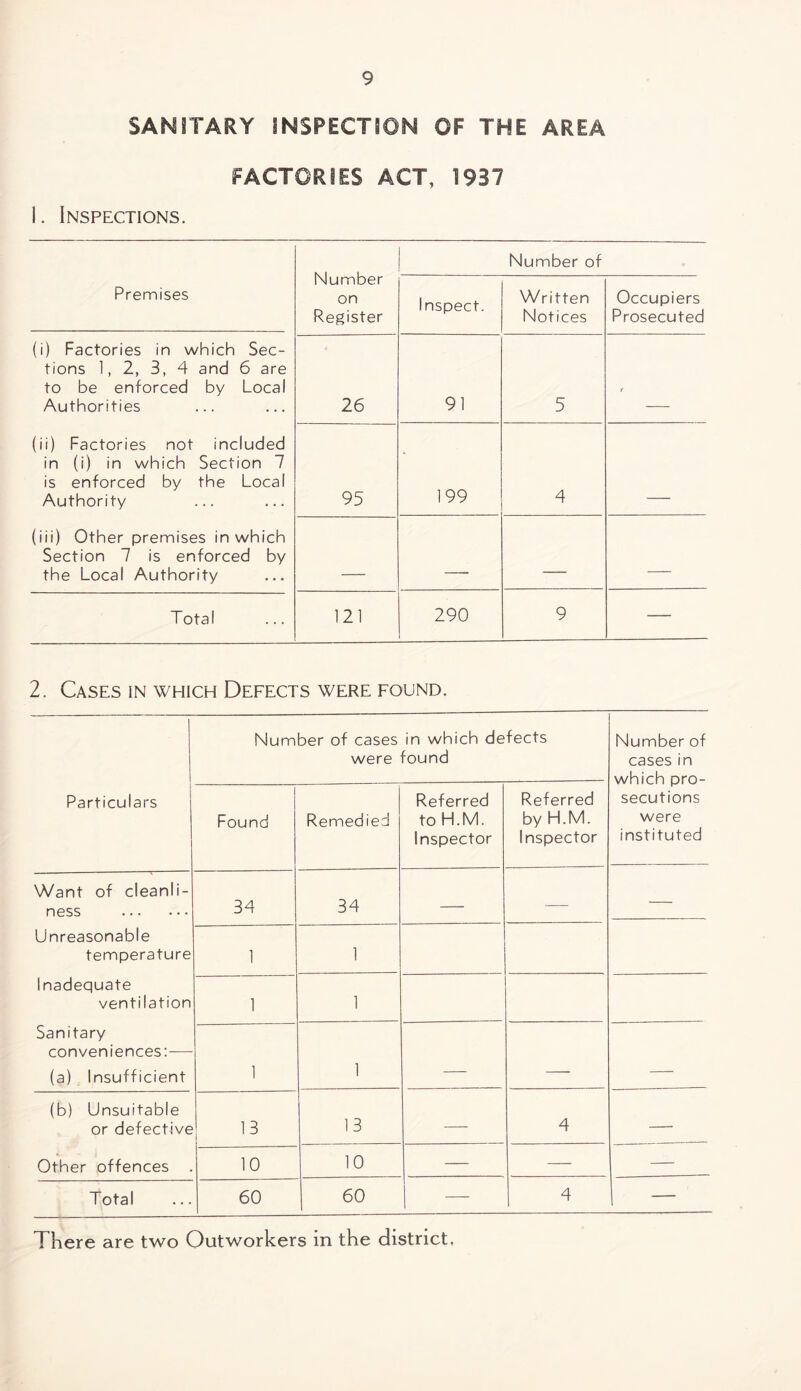 SANITARY INSPECTION OF THE AREA FACTORIES ACT, 1937 I. Inspections. Number on Register Number of Premises Inspect. Written Notices Occupiers Prosecuted (i) Factories in which Sec¬ tions 1, 2, 3, 4 and 6 are to be enforced by Local Authorities 26 91 5 (ii) Factories not included in (i) in which Section 7 is enforced by the Local Authority 95 199 4 (iii) Other premises in which Section 7 is enforced by the Local Authority _ _ _ Total 121 290 9 — 2. Cases in which Defects were found. Particulars Number of cases in which defects were found Number of cases in which pro¬ secutions were instituted | Found Remedied Referred to H.M. Inspector Referred by H.M. Inspector Want of cleanli¬ ness . Unreasonable temperature Inadequate ventilation Sanitary conveniences:-— (a) Insufficient 34 34 — — — 1 1 1 1 1 1 — _ _ (b) Unsuitable or defective Other offences 13 13 — 4 — 10 10 — — — Total 60 60 — 4 — There are two Outworkers in the district,