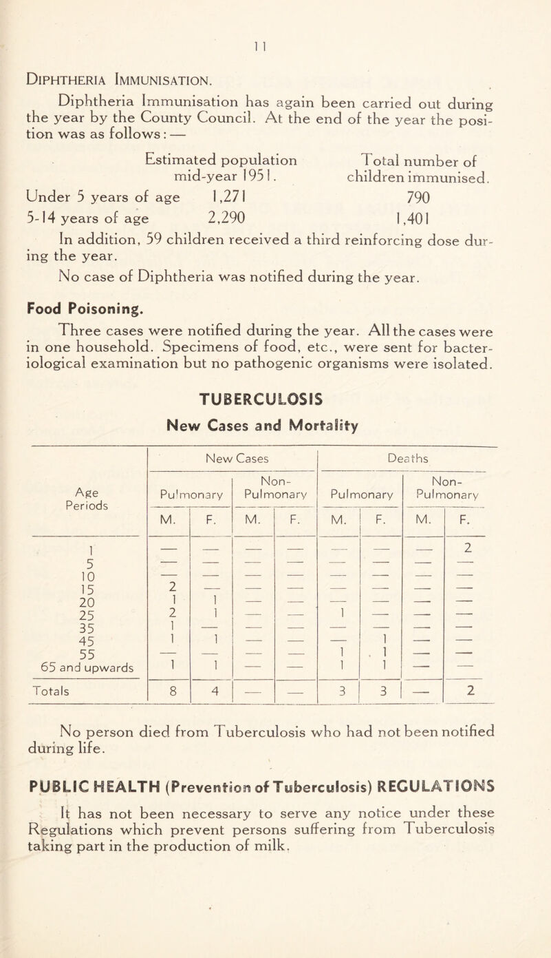 Diphtheria Immunisation. Diphtheria Immunisation has again been carried out during the year by the County Council. At the end of the year the posi¬ tion was as follows : — Estimated population mid-year 195!. Under 5 years of age 1,271 5-14 years of age 2,290 Total number of children immunised. 790 1,401 In addition, 59 children received a third reinforcing dose dur¬ ing the year. No case of Diphtheria was notified during the year. Food Poisoning. Three cases were notified during the year. All the cases were in one household. Specimens of food, etc., were sent for bacter¬ iological examination but no pathogenic organisms were isolated. TUBERCULOSIS New Cases and Mortality Age Periods New Cases Deaths Pulmonary Non- Pulmonary Pulmonary Non- Pulmonary M. F. M. F. M. F. M. F. 1 5 10 15 20 25 35 45 55 65 and upwards 2 1 2 1 1 1 1 1 1 1 — -— 1 1 1 1 . 1 ' —■ 2 Totals 8 4 — — 3 3 1 — 2 No person died from Tuberculosis who had not been notified during life. \ PUBLIC HEALTH (Prevention of Tyberculosss) REGULATIONS It has not been necessary to serve any notice under these Regulations which prevent persons suffering from Tuberculosis taking part in the production of milk.