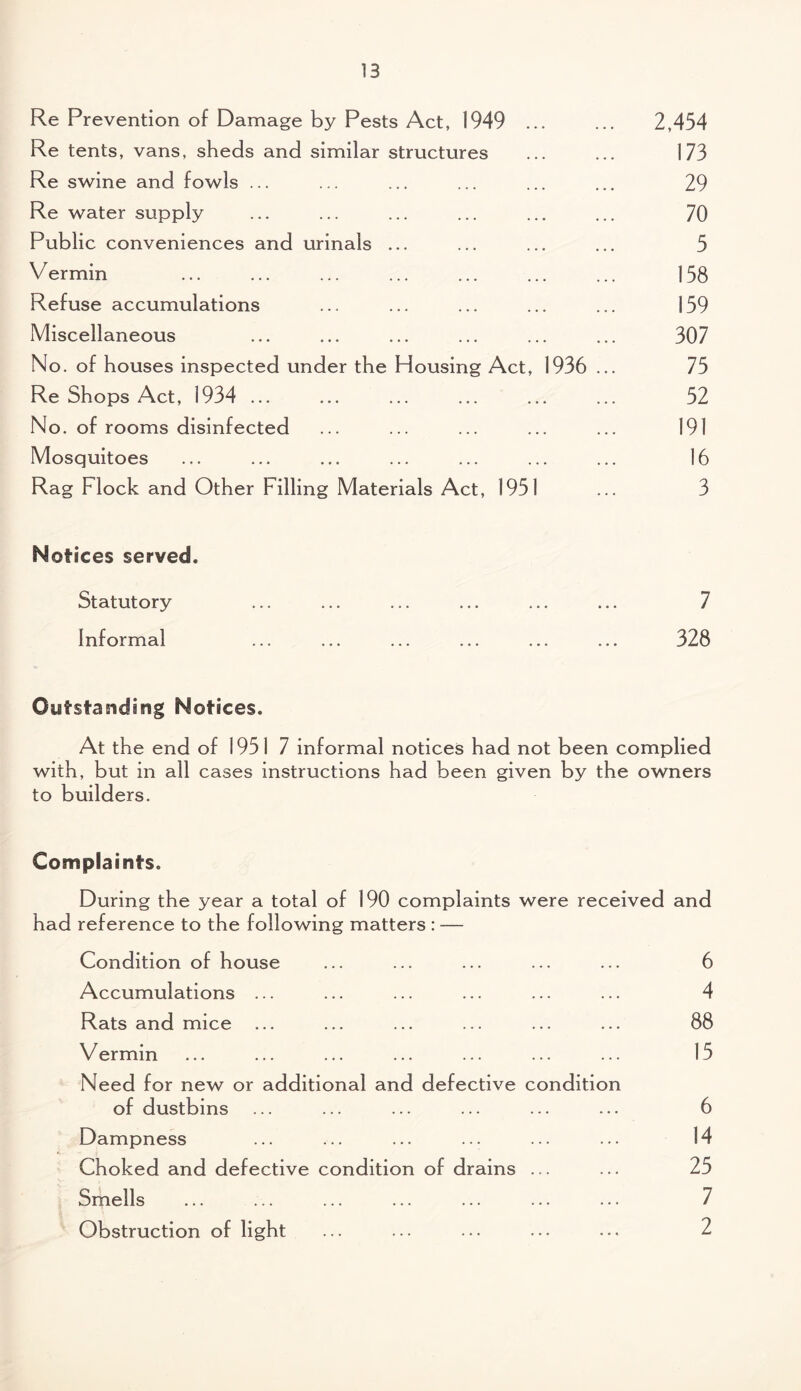 Re Prevention of Damage by Pests Act, 1949 ... ... 2,454 Re tents, vans, sheds and similar structures ... ... 173 Re swine and fowls ... ... ... ... ... ... 29 Re water supply ... ... ... ... ... ... 70 Public conveniences and urinals ... ... ... ... 5 Vermin ... ... ... ... ... ... ... 158 Refuse accumulations ... ... ... ... ... 159 Miscellaneous ... ... ... ... ... ... 307 No. of houses inspected under the Housing Act, 1936 ... 75 Re Shops Act, 1934 ... ... ... ... ... ... 52 No. of rooms disinfected ... ... ... ... ... 191 Mosquitoes ... ... ... ... ... ... ... 16 Rag Flock and Other Filling Materials Act, 1951 ... 3 Notices served. Statutory ... ... ... ... ... ... 7 Informal ... ... ... ... ... ... 328 Outstanding Notices. At the end of 1951 7 informal notices had not been complied with, but in all cases instructions had been given by the owners to builders. Complaints. During the year a total of 190 complaints were received and had reference to the following matters : — Condition of house ... ... ... ... ... 6 Accumulations ... ... ... ... ... ... 4 Rats and mice 88 Vermin ... ... ... ... ... ... ... 15 Need for new or additional and defective condition of dustbins ... ... ... ... ... ... 6 Dampness ... ... ... ... ... ... 14 Choked and defective condition of drains ... ... 25 Smells ... ... ... ... ... ... ... 7 Obstruction of light ... ... ... ... ... 2