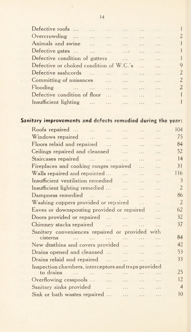 Defective roofs ... Overcrowding Animals and swine Defective gates ... ... ... ...i Defective condition of gutters Defective or choked condition of W.C.’s Defective sashcords Committing of nuisances Flooding Defective condition of floor ... Insufficient lighting 2 1 1 1 9 2 2 2 1 1 Sanitary improvements and defects remedied during the year: Roofs repaired ... ... ... ... ... ... 104 Windows repaired ... ... ... ... ... 75 Floors relaid and repaired ... ... ... ... 84 Ceilings repaired and cleansed ... ... ... 52 Staircases repaired ... ... ... ... ... 14 Fireplaces and cooking ranges repaired ... ... 31 Walls repaired and repointed ... ... ... ... 116 Insufficient ventilation remedied ... ... ... 3 Insufficient lighting remedied ... ... ... ... 2 Dampness remedied ... ... ... ... ... 86 Washing coppers provided or repaired ... ... 2 Eaves or downspouting provided or repaired ... 62 Doors provided or repaired ... ... ... ... 32 Chimney stacks repaired ... ... ... ... 37 Sanitary conveniences repaired or provided with cisterns ... ... ... ... ... ... 84 New dustbins and covers provided ... ... ... 42 Drains opened and cleansed ... ... ... ... 53 Drains relaid and repaired ... ... ... ... 33 Inspection chambers, interceptors and traps provided to drains ... ... ... ... ... ... 25 Overflowing cesspools ... ... ... ... ... 12 Sanitary sinks provided ... ... ... ... 4 Sink or bath wastes repaired ... ... ... ... 10