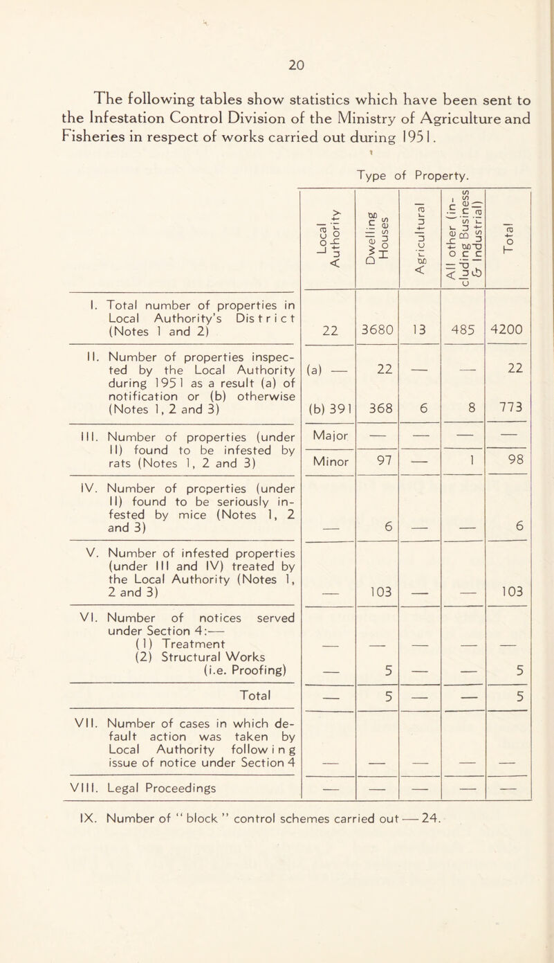 The following tables show statistics which have been sent to the Infestation Control Division of the Ministry of Agriculture and Fisheries in respect of works carried out during 1951. Type of Property. Local Authority Dwelling Houses Agricultural All other (in¬ cluding Business Gr Industrial) Total 1. Total number of properties in Local Authority’s Dis t r i c t (Notes 1 and 2) 22 3680 13 485 4200 II. Number of properties inspec¬ ted by the Local Authority (a) — 22 22 during 1951 as a result (a) of notification or (b) otherwise (Notes 1,2 and 3) (b) 391 368 6 8 773 III. Number of properties (under Major — — — — II) found to be infested by rats (Notes 1, 2 and 3) Minor 97 — 1 98 IV. Number of properties (under II) found to be seriously in¬ fested by mice (Notes 1, 2 and 3) 6 6 V. Number of infested properties (under III and IV) treated by the Local Authority (Notes 1, 2 and 3) 103 103 VI. Number of notices served under Section 4:— (1) Treatment (2) Structural Works (i.e. Proofing) — 5 — — 5 Total — 5 — — 5 VII. Number of cases in which de¬ fault action was taken by Local Authority follow i n g issue of notice under Section 4 VIII. Legal Proceedings — — — — — IX. Number of “ block ” control schemes carried out — 24.