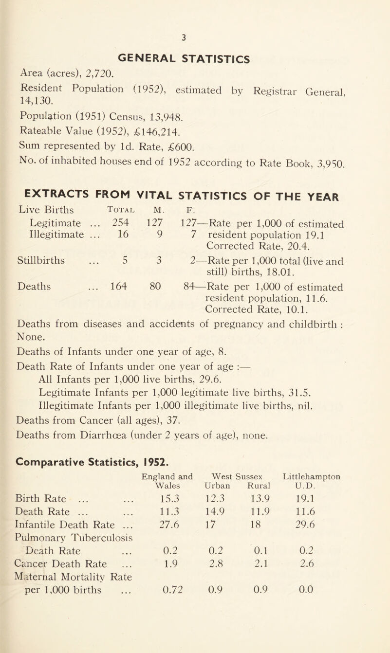 GENERAL STATISTICS Area (acres), 2,720. Resident Population (1952), estimated by Registrar General 14,130. Population (1951) Census, 13,948. Rateable Value (1952), £146,214. Sum represented by Id. Rate, £600. No. of inhabited houses end of 1952 according to Rate Book, 3,950. EXTRACTS FROM VITAL STATISTICS OF THE YEAR Live Births Total M. f. Legitimate Illegitimate 254 127 127—Rate per 1,000 of estimated 16 9 7 resident population 19.1 Corrected Rate, 20.4. Stillbirths 5 3 2—Rate per 1,000 total (live and still) births, 18.01. Deaths ... 164 80 84—Rate per 1,000 of estimated resident population, 11.6. Corrected Rate, 10.1. Deaths from diseases and accidents of pregnancy and childbirth : None. Deaths of Infants under one year of age, 8. Death Rate of Infants under one year of age :— All Infants per 1,000 live births, 29.6. Legitimate Infants per 1,000 legitimate live births, 31.5. Illegitimate Infants per 1,000 illegitimate live births, nil. Deaths from Cancer (all ages), 37. Deaths from Diarrhoea (under 2 years of age), none. Comparative Statistics, 1952. Birth Rate England and Wales 15.3 West Sussex Urban Rural 12.3 13.9 Littleha U.D. 19.1 Death Rate ... 11.3 14.9 11.9 11.6 Infantile Death Rate ... 27.6 17 18 29.6 Pulmonary Tuberculosis Death Rate 0.2 0.2 0.1 0.2 Cancer Death Rate 1.9 2.8 2.1 2.6 Maternal Mortality Rate per 1,000 births 0.72 0.9 0.9 0.0