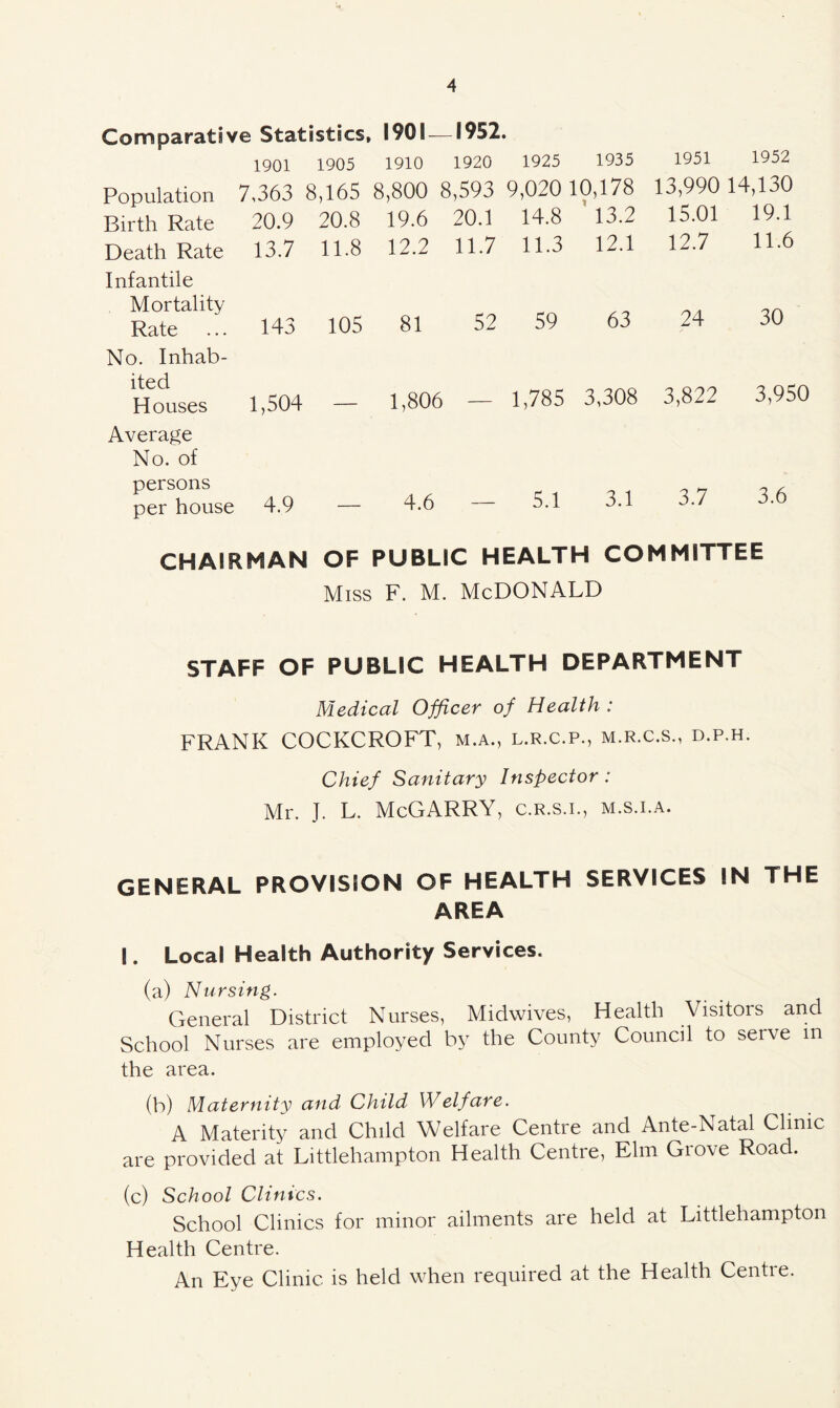 Comparative Statistics, 1901 — 1952. 1901 1905 1910 1920 1925 1935 1951 1952 Infantile Mortality Rate No. Inhab¬ ited Houses Average No. of persons *1 ^ 20.9 13.7 20.8 11.8 19.6 12.2 20.1 11.7 14.8 11.3 13.2 12.1 15.01 12.7 19.1 11.6 143 105 81 52 59 63 24 30 1,504 — 1,806 — 1,785 3,308 3,822 3,950 4.9 4.6 5.1 3.1 3.7 3.6 CHAIRMAN OF PUBLIC HEALTH COMMITTEE Miss F. M. McDONALD STAFF OF PUBLIC HEALTH DEPARTMENT Medical Officer of Health : FRANK COCKCROFT, m.a., l.r.c.p., m.r.c.s., d.p.h. Chief Sanitary Inspector : Mr. J. L. McGARRY, c.R.s.i., m.s.i.a. GENERAL PROVISION OF HEALTH SERVICES IN THE AREA I. Local Health Authority Services. (a) Nursing. General District Nurses, Midwives, Health Visitors and School Nurses are employed by the County Council to serve m the area. (b) Maternity and Child Welfare. A Materity and Child Welfare Centre and Ante-Natal Clinic are provided at Littlehampton Health Centre, Elm Grove Road. (c) School Clinics. School Clinics for minor ailments are held at Littlehampton Health Centre. An Eye Clinic is held when required at the Health Centre.
