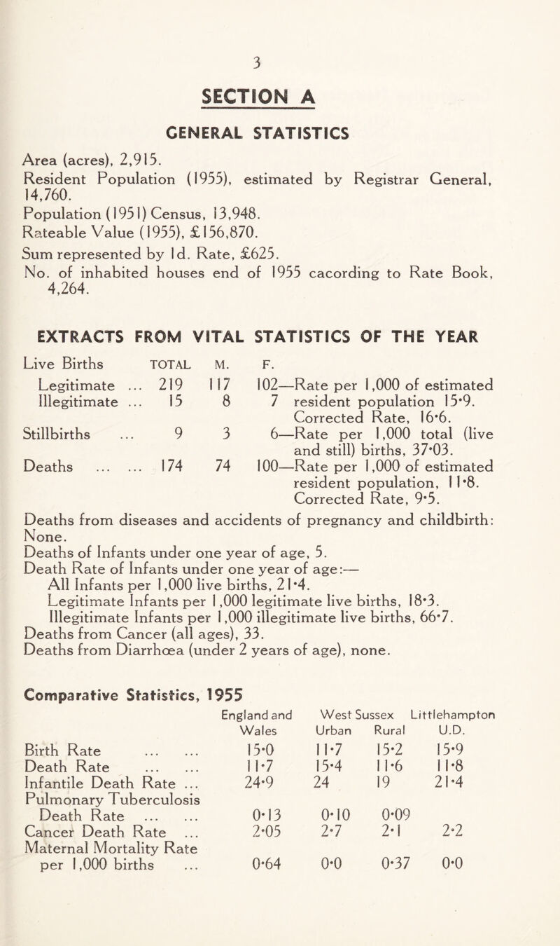 SECTION A GENERAL STATISTICS Area (acres), 2,915. Resident Population (1955), estimated by Registrar General, 14,760. Population (1951) Census, 13,948. Rateable Value (1955), £156,870. Sum represented by Id. Rate, £625. No. of inhabited houses end of 1955 cacording to Rate Book, 4,264. EXTRACTS FROM VITAL STATISTICS OF THE YEAR Live Births TOTAL M. F. Legitimate ... 219 117 102—Rate per 1,000 of estimated Illegitimate ... 15 8 7 resident population 15*9. Corrected Rate, 16*6. Stillbirths 9 3 6—Rate per 1,000 total (live and still) births, 37*03. Deaths . 174 74 100—Rate per 1,000 of estimated resident population, 11*8. Corrected Rate, 9*5. Deaths from diseases and accidents of pregnancy and childbirth: None. Deaths of Infants under one year of age, 5. Death Rate of Infants under one year of age:— All Infants per 1,000 live births, 21 *4. Legitimate Infants per 1,000 legitimate live births, 18*3. Illegitimate Infants per 1,000 illegitimate live births, 66*7. Deaths from Cancer (all ages), 33. Deaths from Diarrhoea (under 2 years of age), none. Comparative Statistics, 1955 England and West Sussex 1 Littlehampton Wales Urban Rural U.D. Birth Rate . 15-0 1 P7 15-2 15*9 Death Rate . 1L7 15*4 11*6 11*8 Infantile Death Rate ... 24*9 24 19 21*4 Pulmonary Tuberculosis Death Rate . 0*13 0-10 0*09 Cancer Death Rate 2-05 2*7 2-1 2*2 Maternal Mortality Rate per 1,000 births 0-64 0*0 0-37 0*0